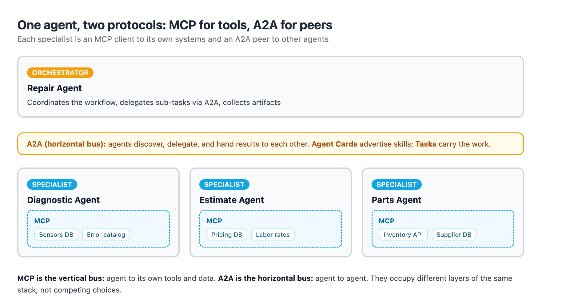 One agent, two protocols: an orchestrator delegates to specialist agents through A2A, while each specialist reaches its own tools through MCP