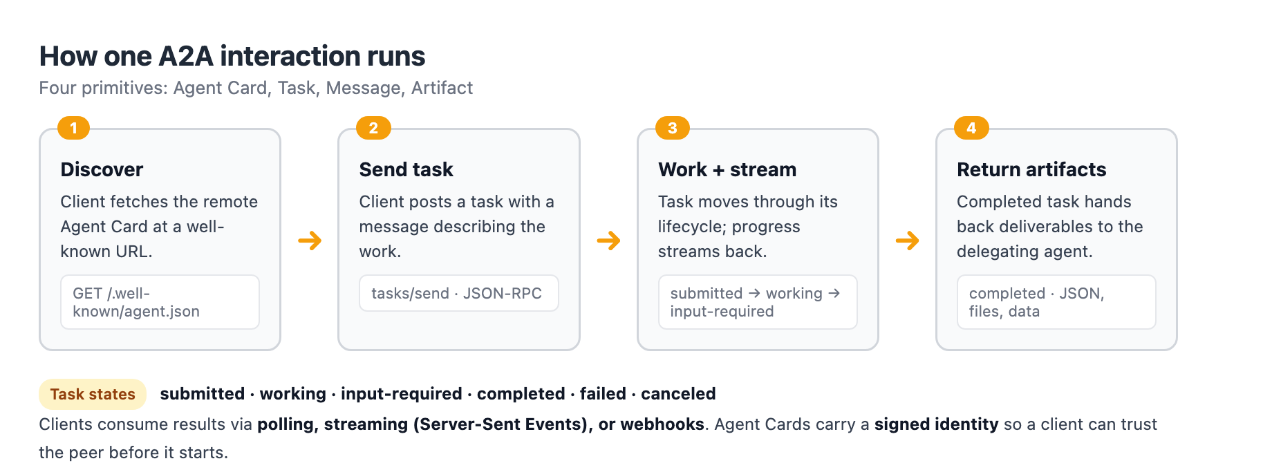 How an A2A interaction runs: a client fetches the remote Agent Card at a well-known URL, sends a task, streams progress through the task lifecycle, and collects artifacts when it completes