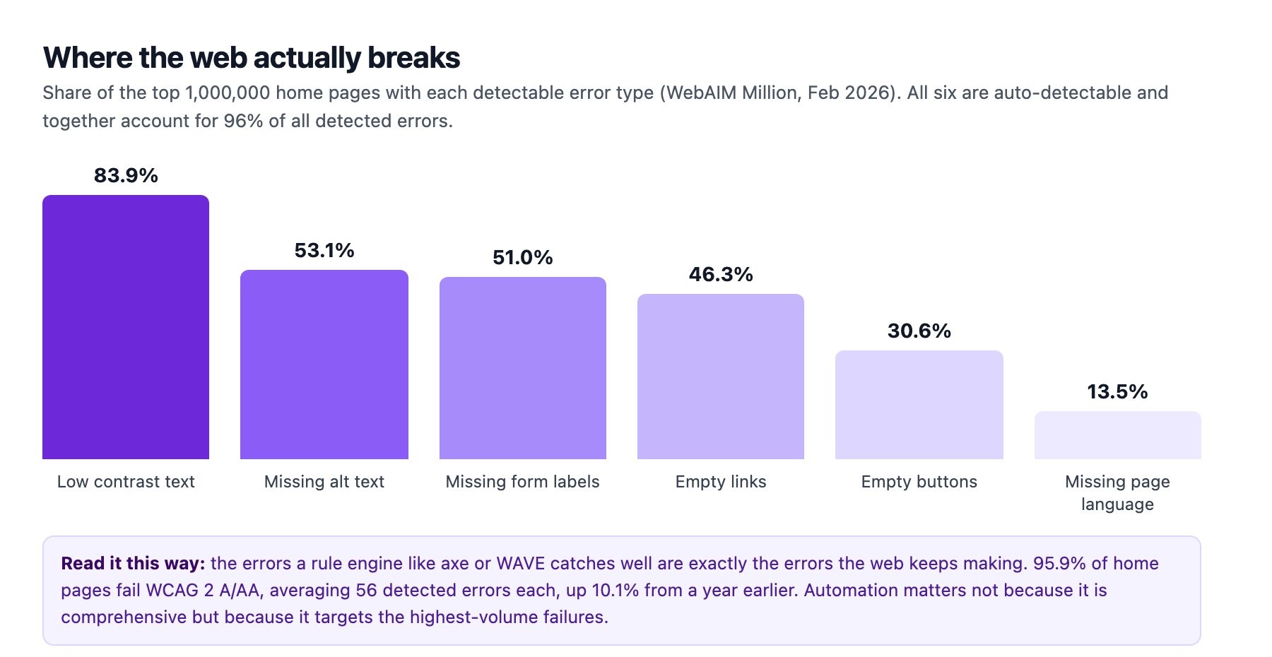 A bar chart of the six most common detectable web accessibility errors from the 2026 WebAIM Million, showing low contrast text on 83.9 percent of pages, missing alt text on 53.1 percent, missing form labels on 51 percent, empty links on 46.3 percent, empty buttons on 30.6 percent, and missing page language on 13.5 percent, with a note that all six are auto-detectable and make up 96 percent of detected errors