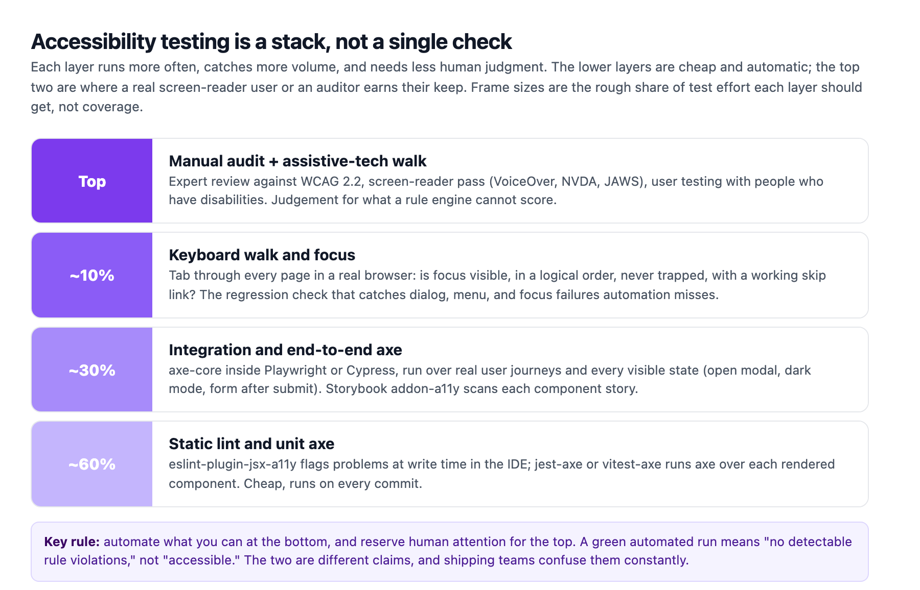 A four-layer accessibility testing stack with static lint and unit axe at the bottom getting roughly 60 percent of effort, integration and end-to-end axe over journeys and states getting roughly 30 percent, a keyboard and focus walk of about 10 percent, and manual audit with screen-reader testing at the very top, with a note that the lower layers are cheap and automatic while the top layers need human judgment