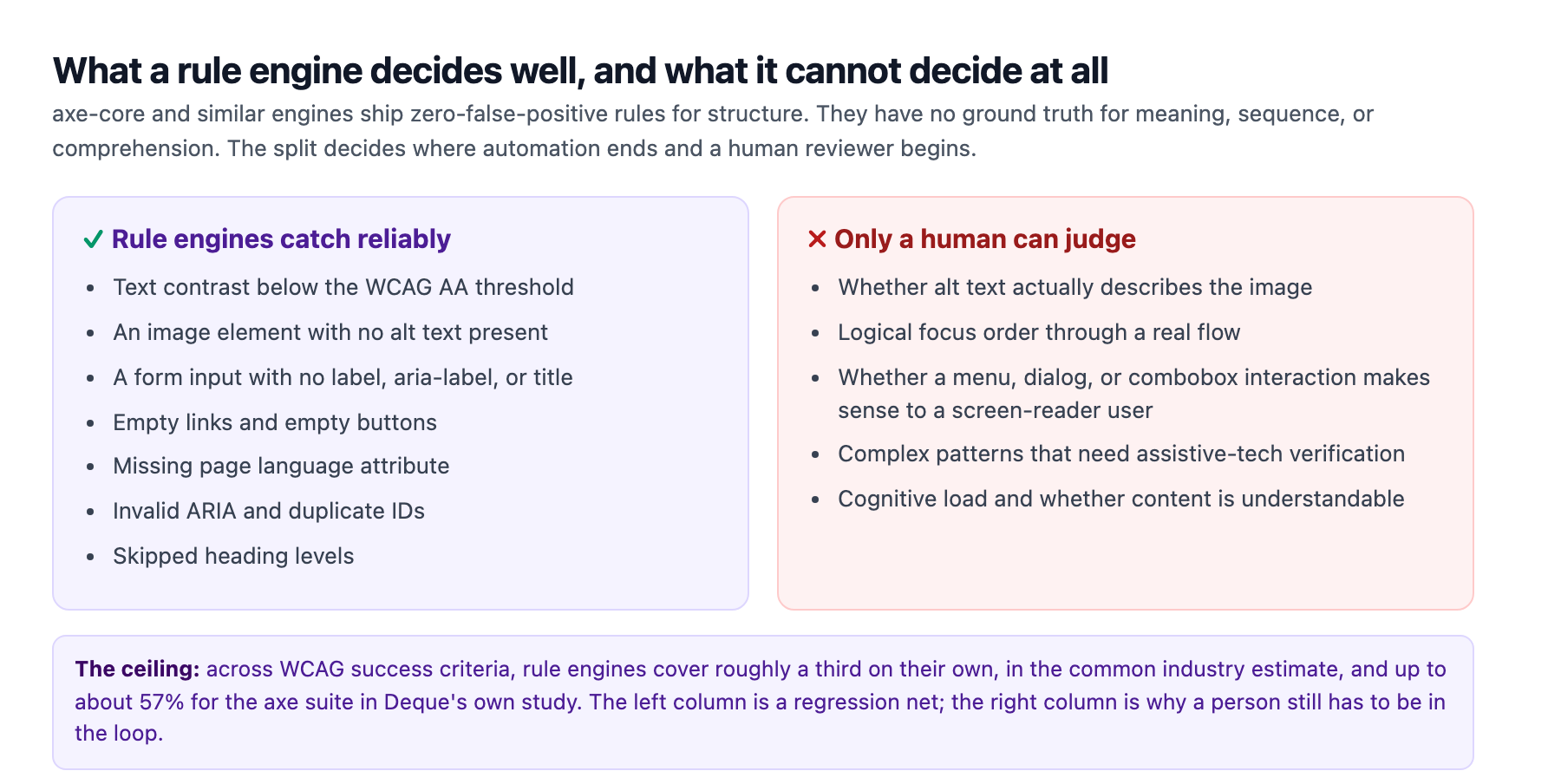 A two-column comparison of what accessibility rule engines detect reliably, including low contrast, missing alt text, missing labels, empty links, and invalid ARIA, versus what only a human can judge, including whether alt text is meaningful, whether focus order is logical, and whether complex widget interactions make sense, with a note that rule engines cover roughly a third of criteria on their own and up to about 57 percent for axe in Deque's study