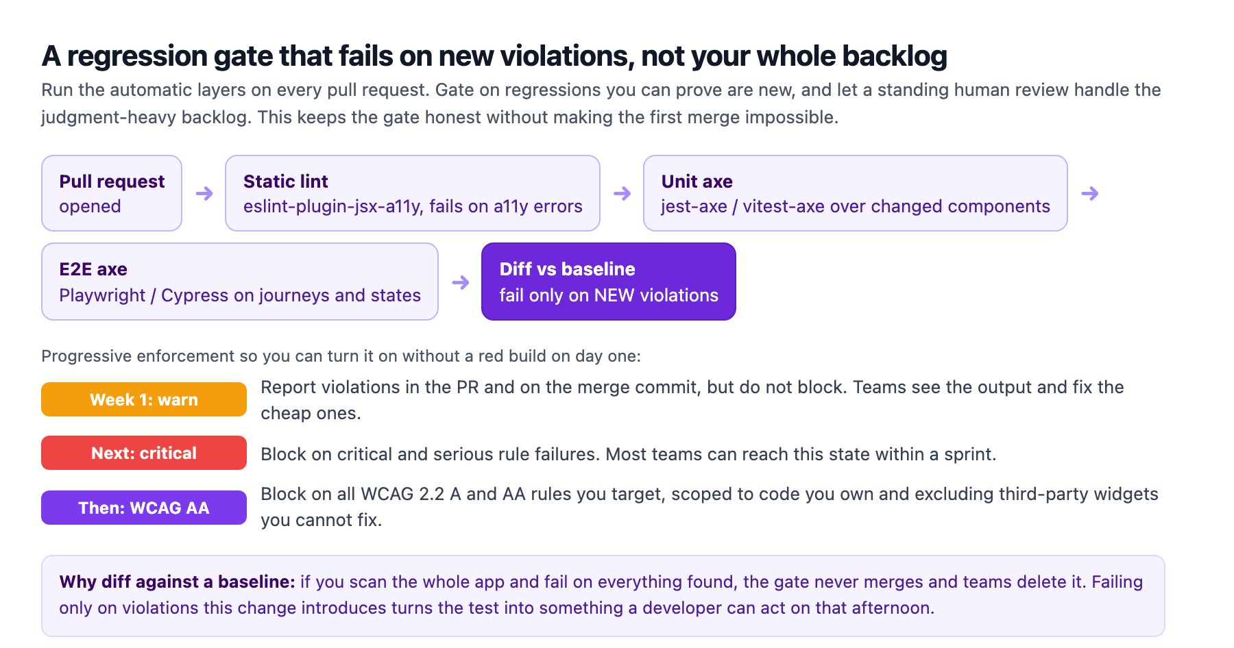 A pull request regression gate flowing through static lint, component unit axe, end-to-end axe over journeys and states, and a diff against a committed baseline that fails only on new violations, with a progressive enforcement path from warning only, to blocking on critical failures, to blocking on all WCAG 2.2 AA rules