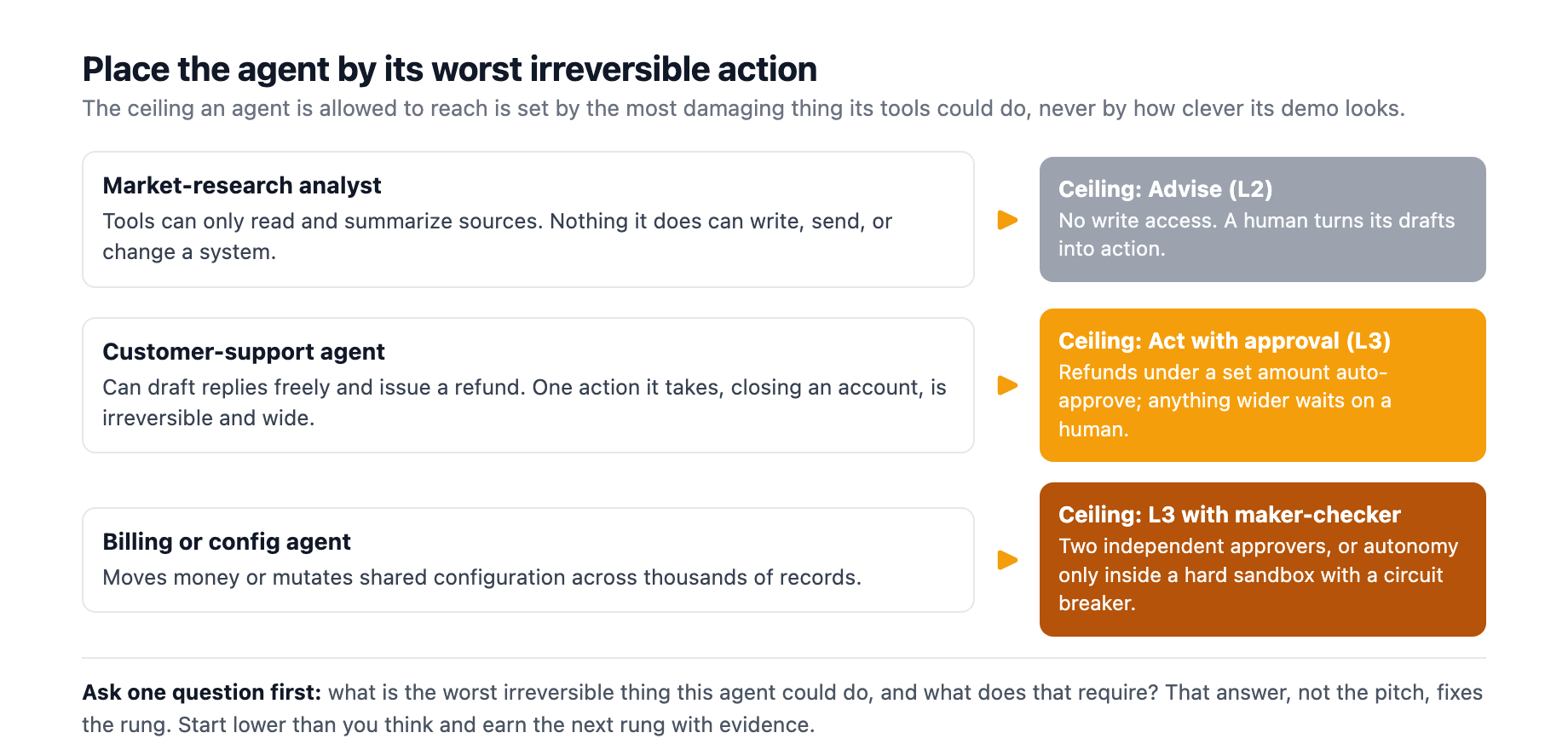 Placing an agent by blast radius: a read-only research analyst caps at the Advise rung, a support agent that can refund caps at Act with approval, and a billing agent needs maker-checker approval or a hard sandbox