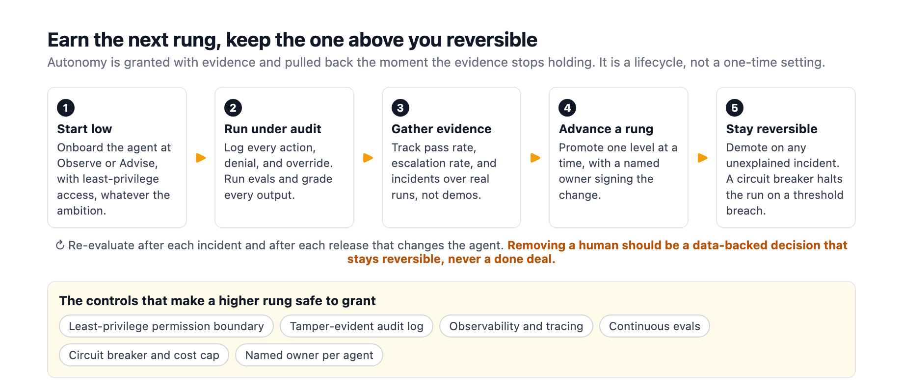 The earn-and-keep lifecycle: start an agent low, run it under audit and evals, gather evidence over real runs, advance one rung with a named owner, and stay reversible with a circuit breaker and demotion on incidents