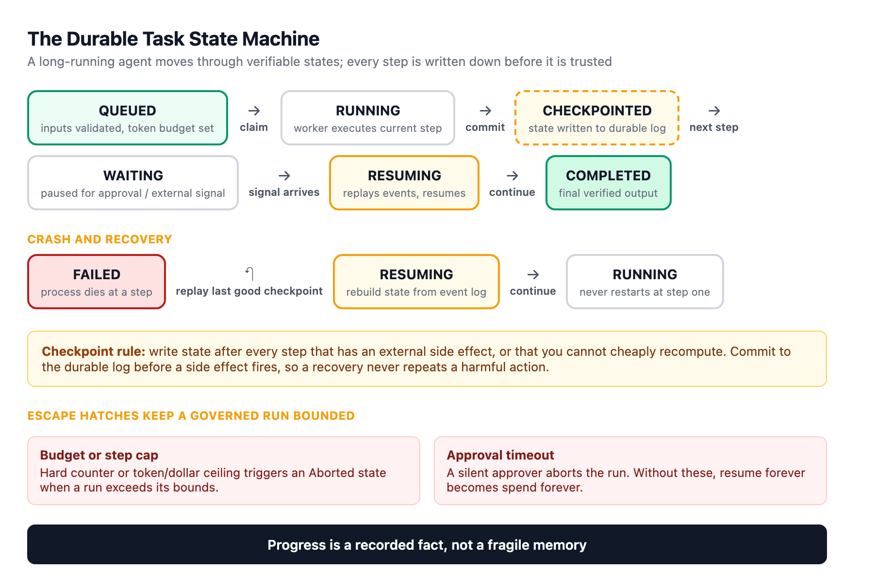 Durable task state machine lifecycle: queued, running, checkpointed after each step, waiting for a human or event, resuming by replay, and terminating in completed, failed, or aborted
