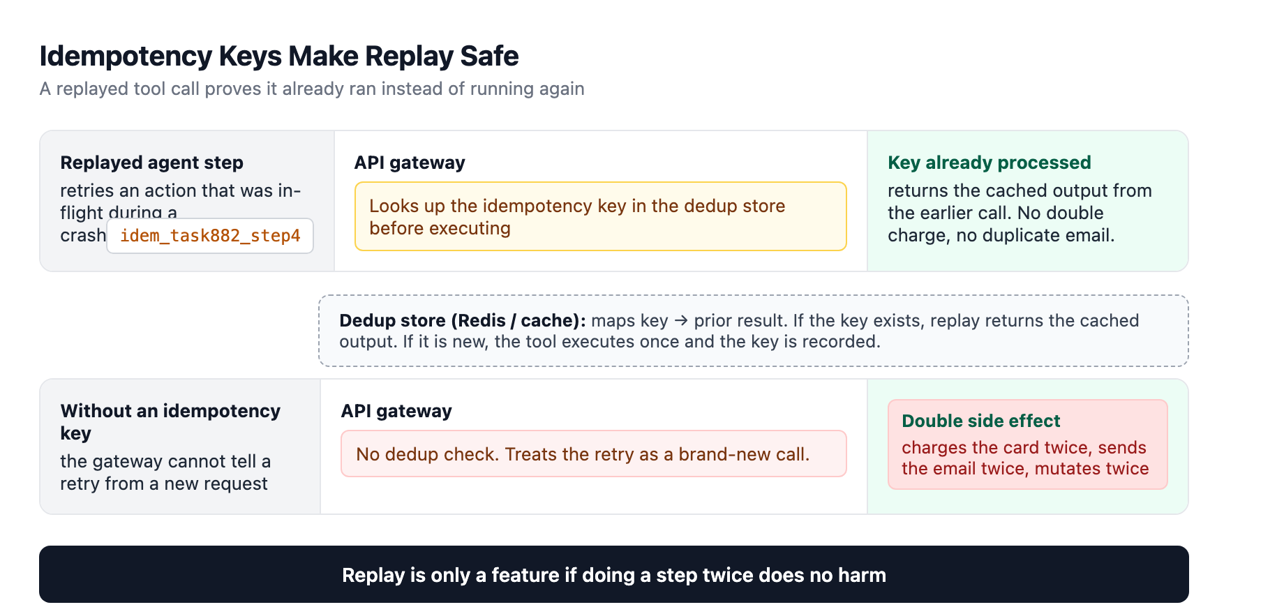 Idempotency key deduplication: a replayed tool call carries a stable key that the gateway matches in a dedup store and returns the cached result instead of double-executing the mutation