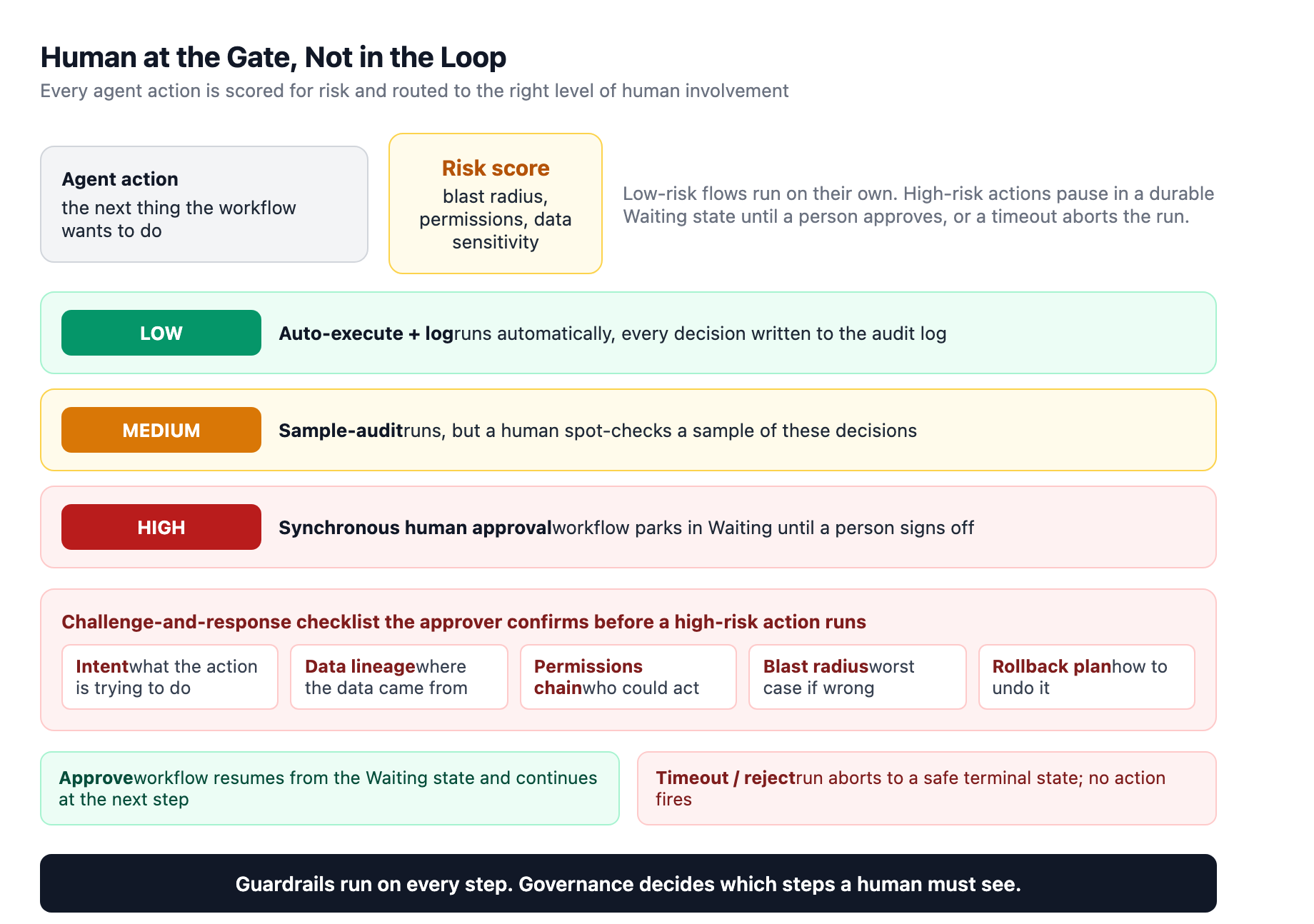 Risk-tiered approval routing: an agent action is scored, then auto-executed if low risk, sample-audited if medium risk, or held at a synchronous human approval gate with a challenge-and-response checklist if high risk