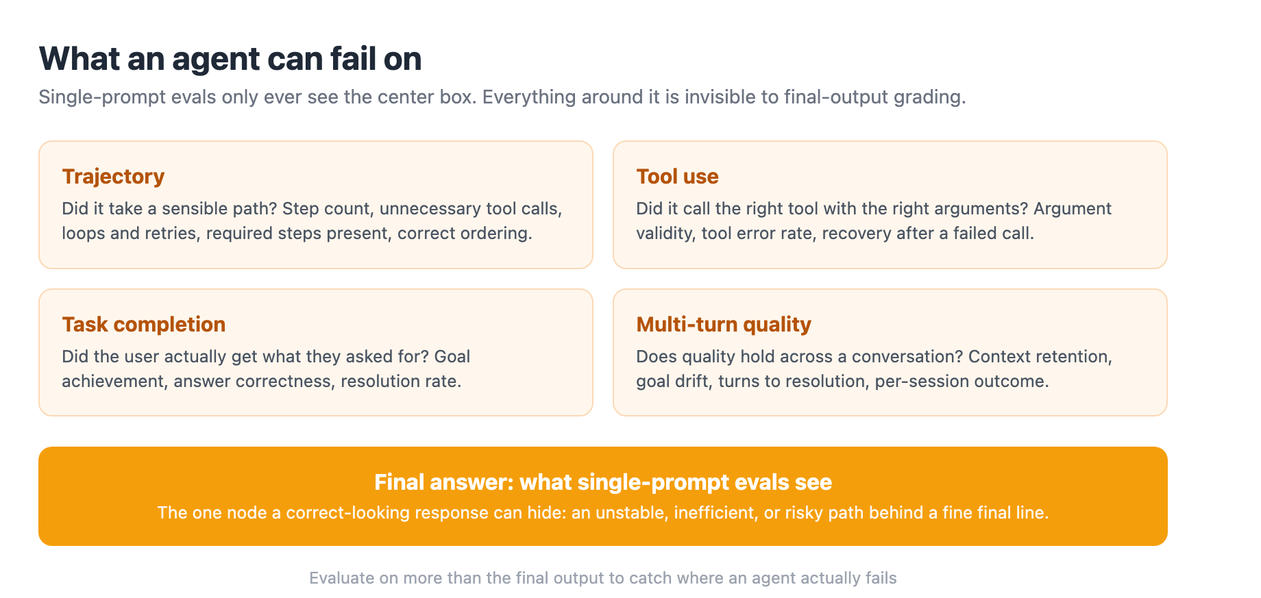 The four dimensions an agent can fail on: trajectory (the path taken), tool use, task completion, and multi-turn quality, with the final answer sitting at the center as the one thing single-prompt evals actually see