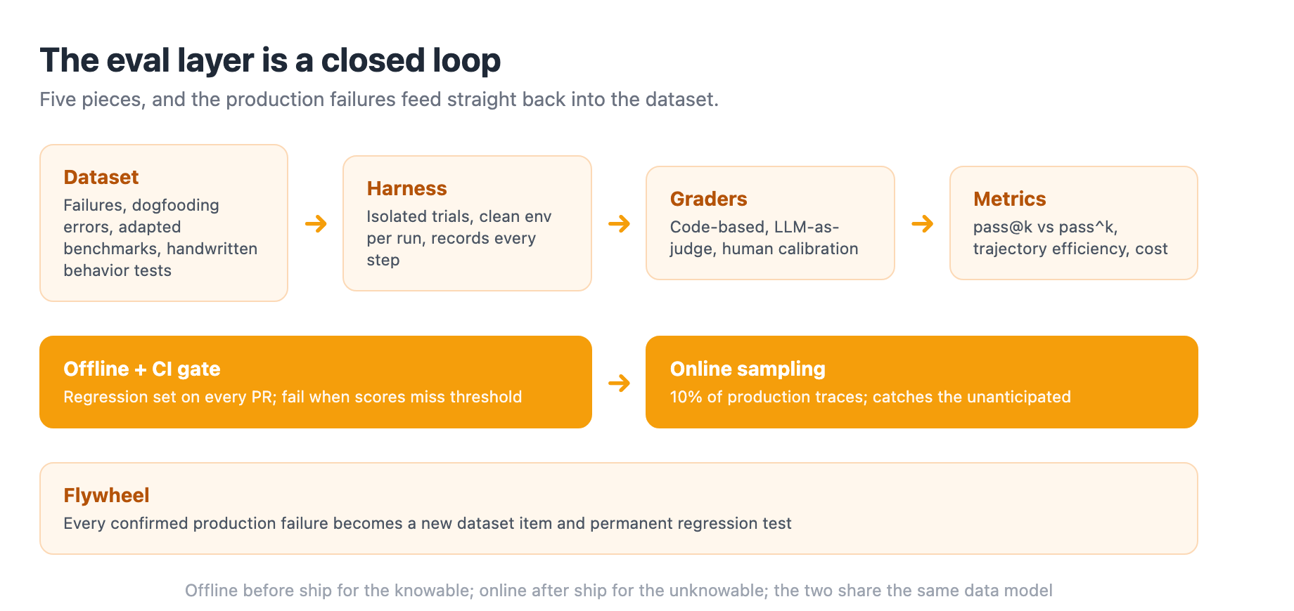 The eval layer as a closed loop: dataset feeds the harness, graders, and metrics, then an offline and CI gate, online sampling, and a flywheel that turns every production failure back into a permanent regression test