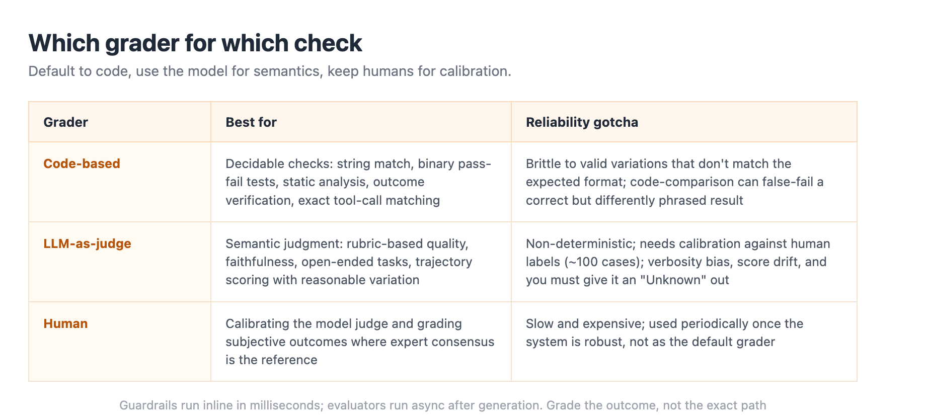 Grader selection by check type: code-based for decidable checks, LLM-as-judge for semantic judgment, human for calibration, with the reliability gotcha attached to each lane
