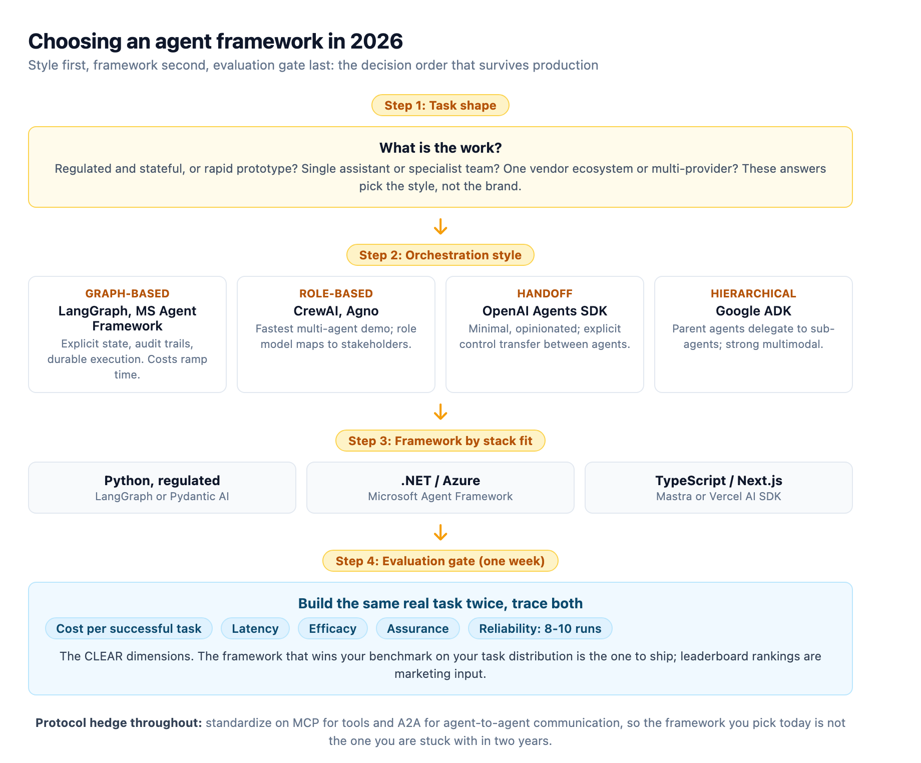 Framework selection flow: match orchestration style to task shape (graph-based, role-based, handoff, or hierarchical), pick the framework that implements that style in your stack, then gate the choice on a one-week evaluation harness covering cost, latency, efficacy, assurance, and reliability
