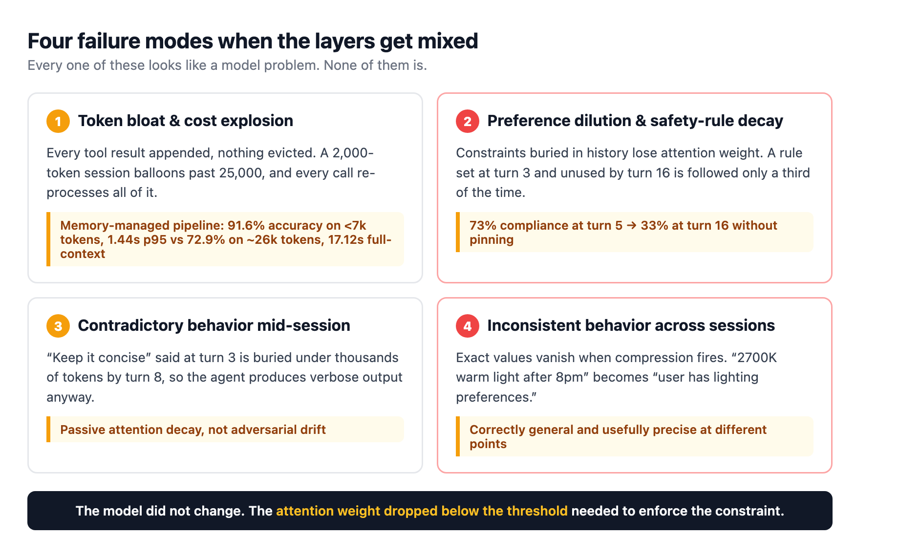 The four ways agents fail when working and persistent memory get mixed: token bloat, preference dilution and safety-rule decay, contradictory mid-session behavior, and inconsistent cross-session behavior