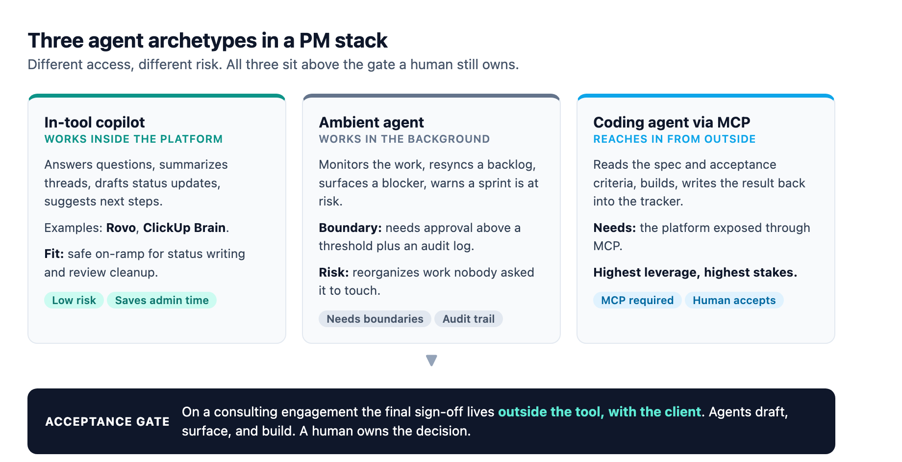 The three agent archetypes in a PM stack, from an in-tool copilot to a background ambient agent to a coding agent that reaches in through MCP, each positioned around the human gate that still owns the final sign-off