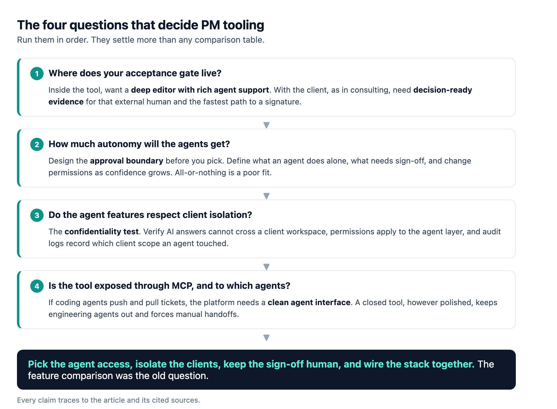 The four-question decision flow for PM tooling, starting with where the acceptance gate lives, then agent autonomy, client isolation, and MCP exposure, ending with keeping the sign-off human