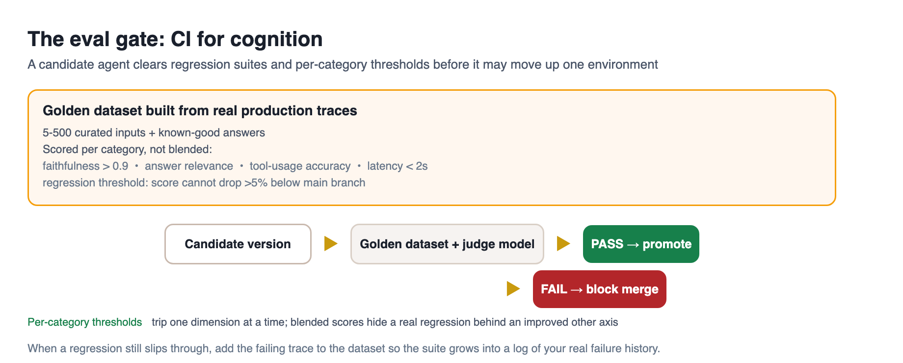 Eval-gated promotion: a candidate agent must clear offline regression suites and per-category quality thresholds against a golden dataset before it is allowed to move up one environment
