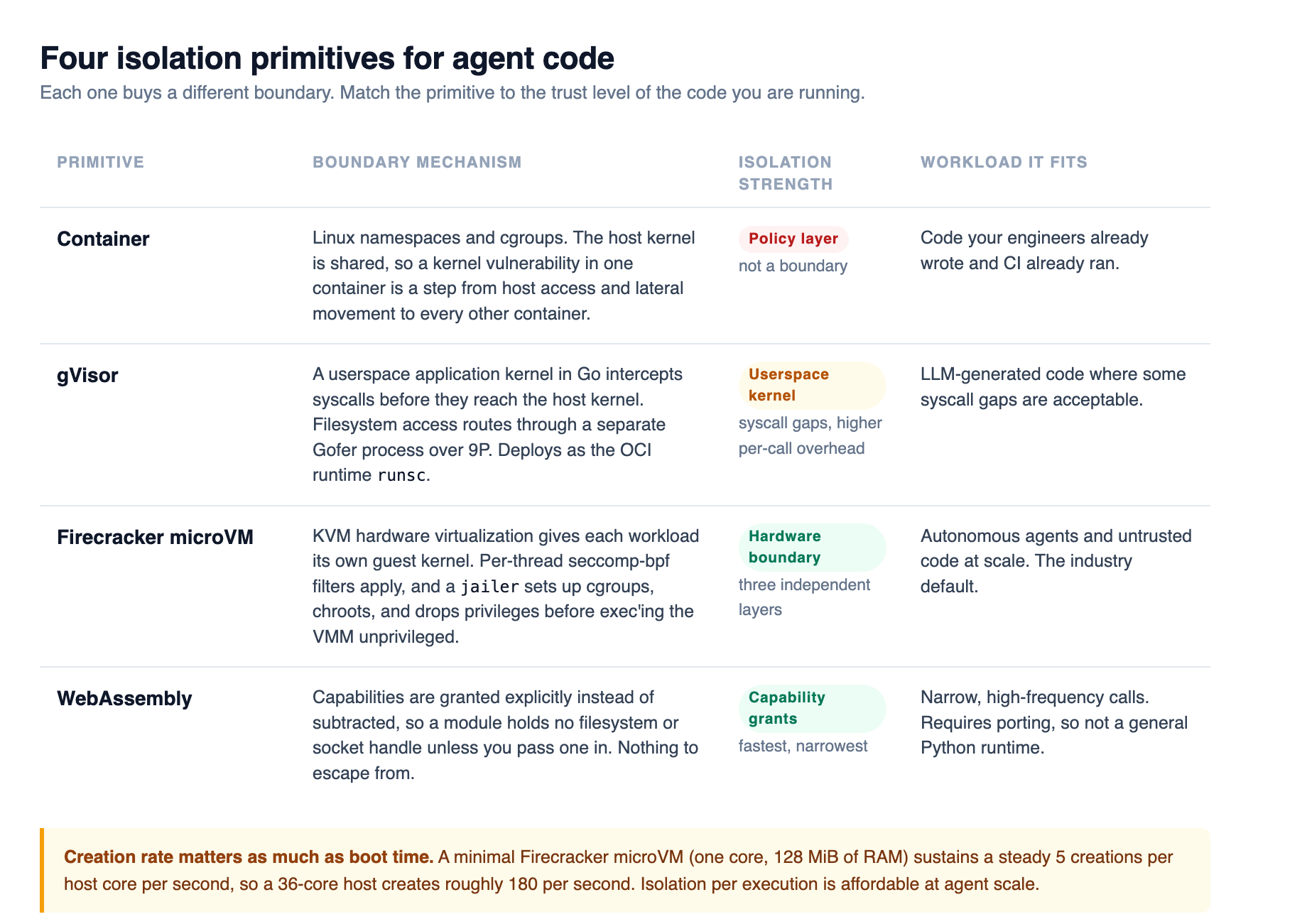 The isolation ladder from shared-kernel containers up through gVisor, Firecracker microVMs, and WebAssembly, showing each layer's boundary mechanism, startup cost, and the workload trust level it fits