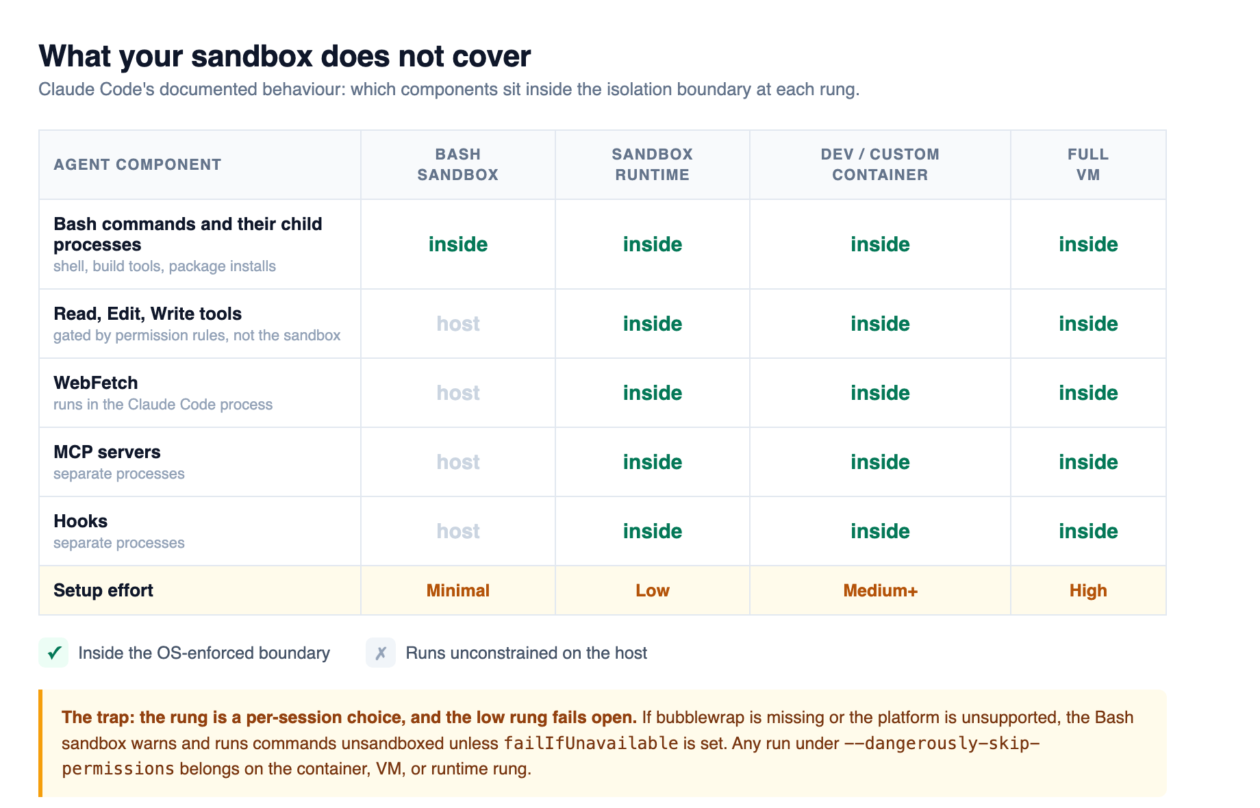 A coverage matrix showing which agent components sit inside the isolation boundary at each rung: Bash-only sandbox, sandbox runtime, dev container, and full VM, with MCP servers and hooks outside the boundary until the runtime rung