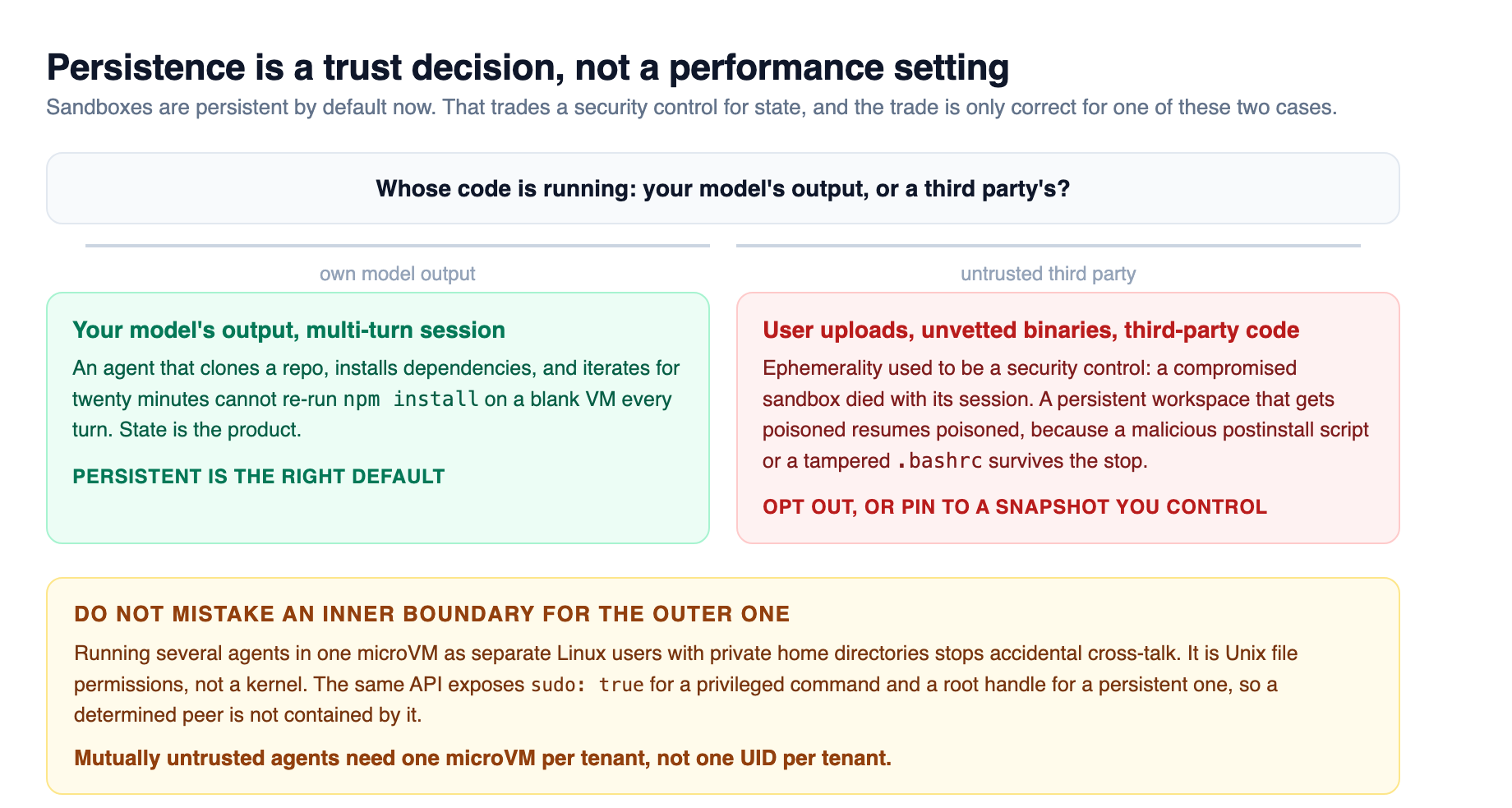 A decision diagram splitting persistent from ephemeral sandboxes by code trust level, with the inner-boundary caveat showing where Linux-user separation inside one microVM stops protecting