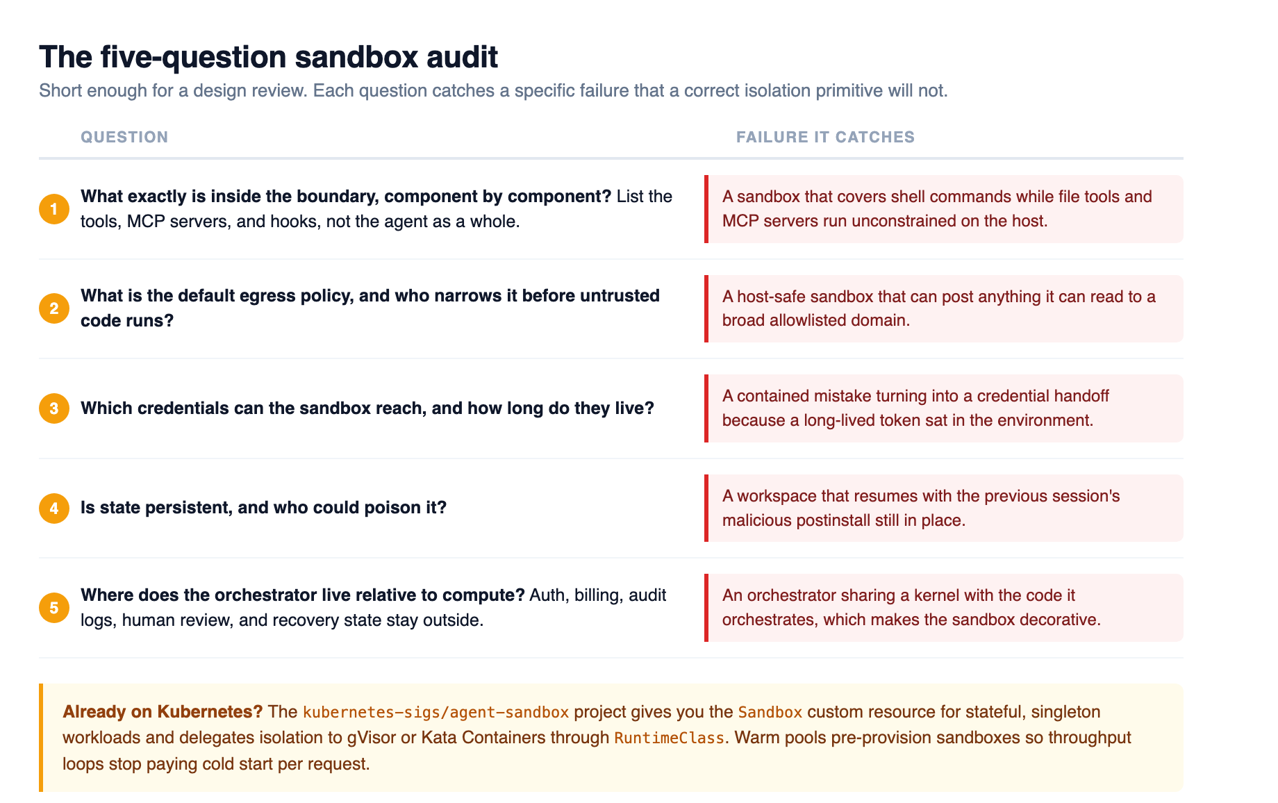 A five-question sandbox audit flow covering boundary scope, default egress, reachable credentials, state persistence, and orchestrator placement, with the failure each question catches