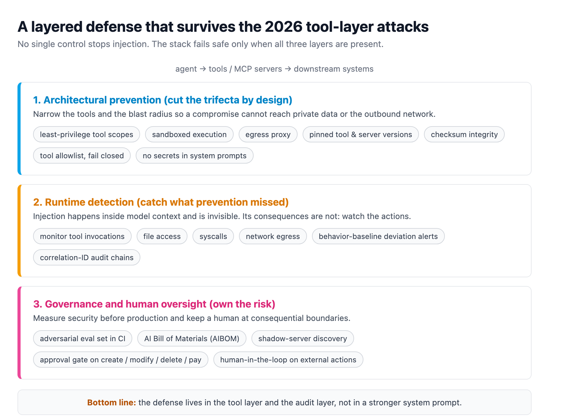 A three-layer agent security stack: architectural prevention (least-privilege tool scopes, sandboxed execution, egress proxy, pinned versions and checksums, tool allowlist, no secrets in prompts), runtime detection (monitor tool invocations, file access, syscalls, and network egress with baseline-deviation alerts and correlation-ID audit chains), and governance and human oversight (adversarial eval in CI, an AI Bill of Materials, shadow-server discovery, and approval gates on consequential actions)
