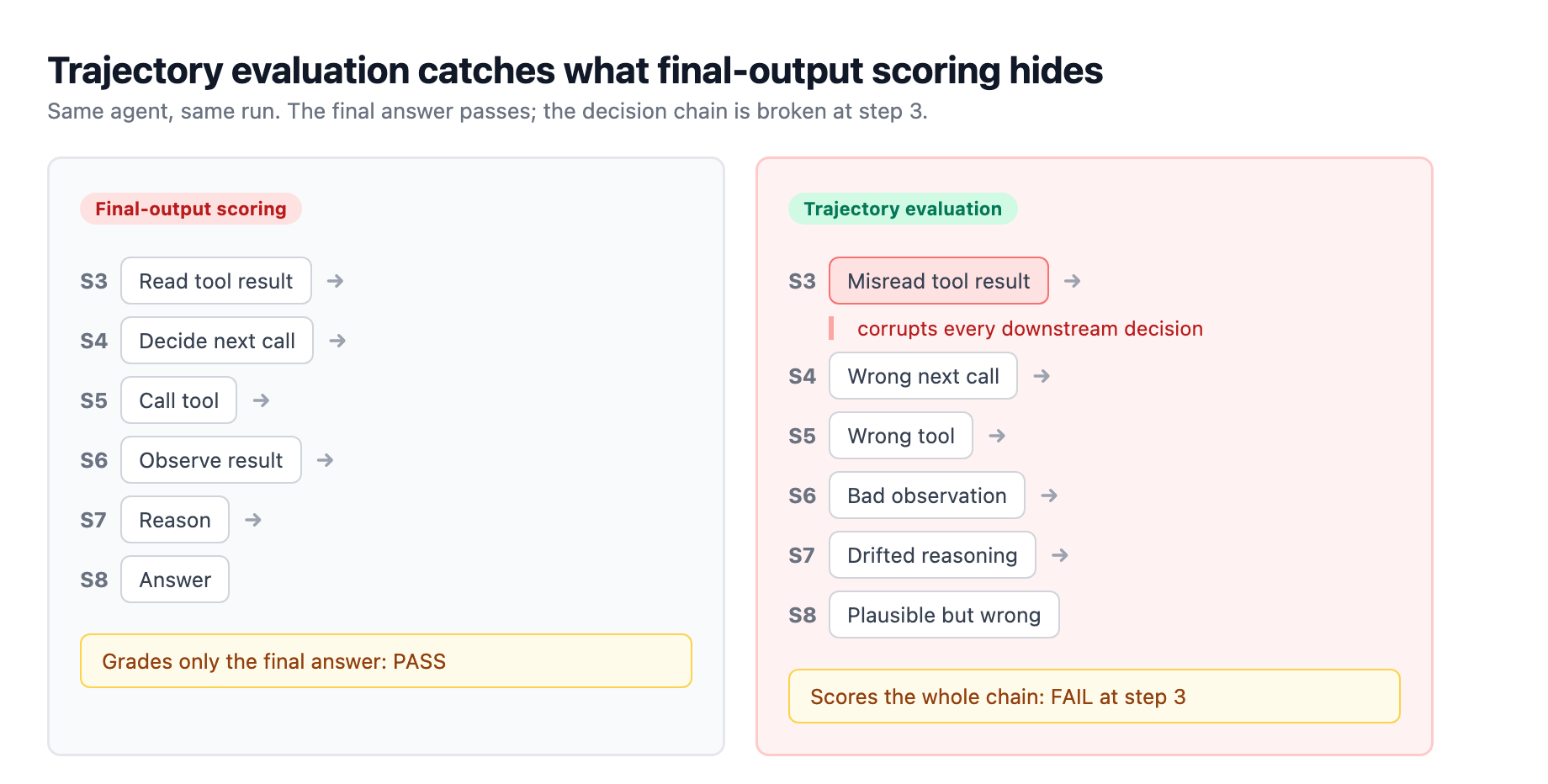 Final-output scoring sees only the final answer; trajectory evaluation scores the whole decision chain, so a failure that starts at step 3 and cascades through step 8 is caught at the interaction level rather than hidden behind a passing final result.