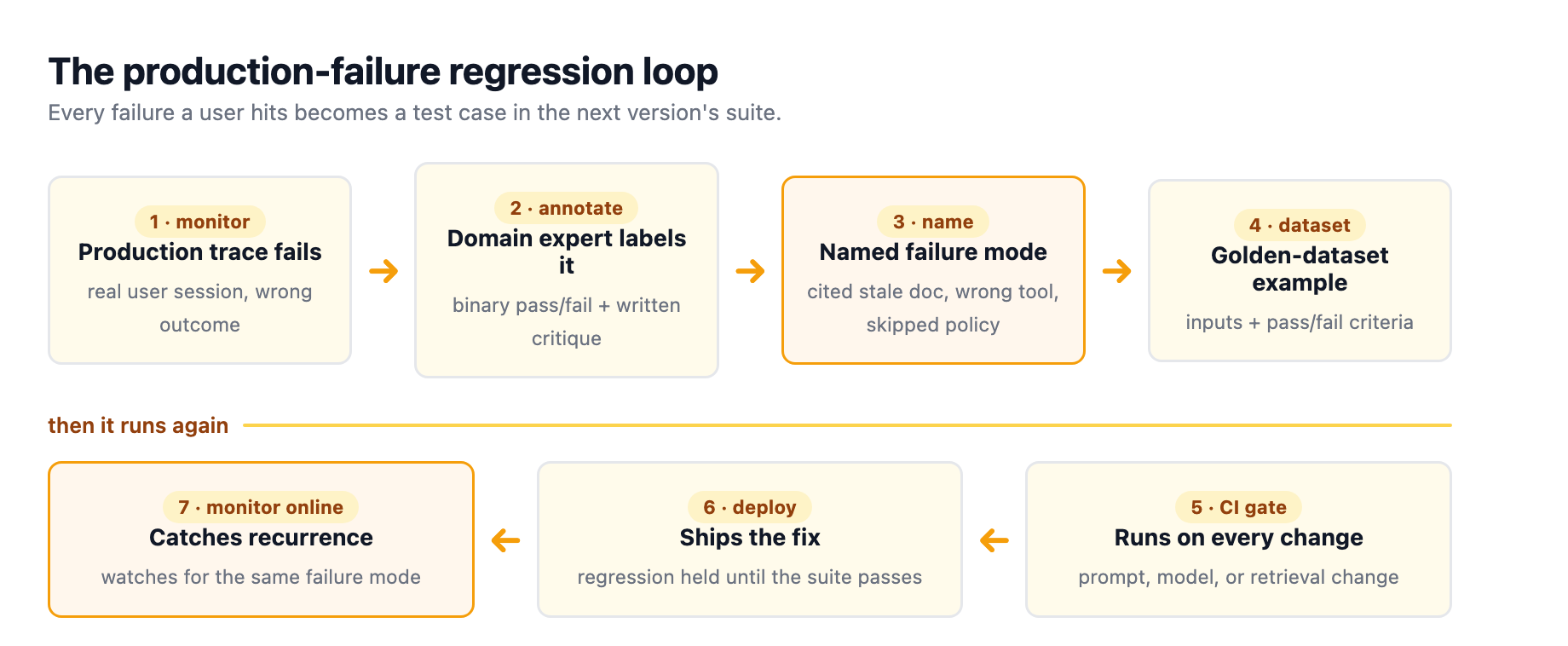 The production-failure regression loop: a failing production trace is annotated by a domain expert, named as a failure mode, turned into an eval case added to the golden dataset, run in CI on every change, and monitored online so the next recurrence is caught before users hit it.