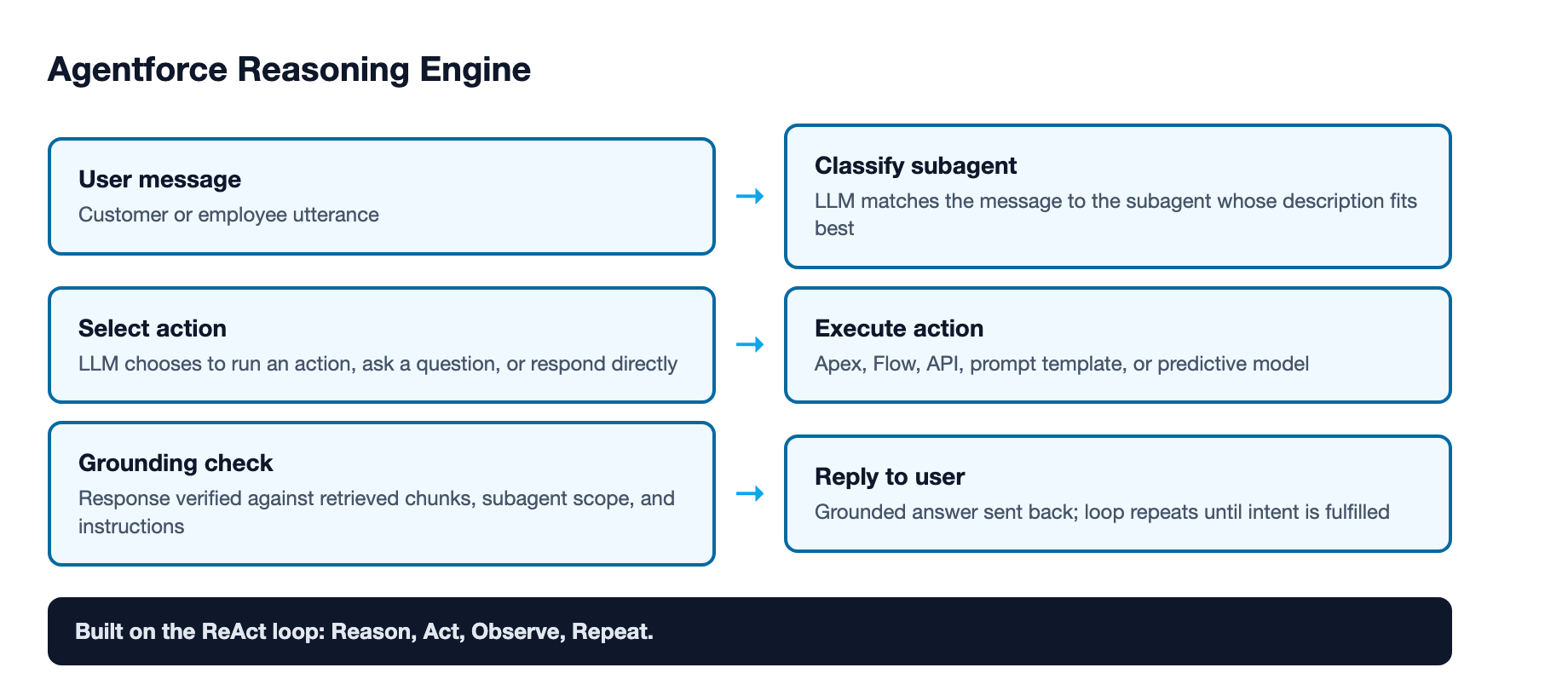 The Agentforce reasoning engine: the agent classifies the user message against subagent descriptions, selects one subagent, the LLM decides whether to run an action or respond, and a grounding check filters the final answer against the subagent scope and instructions