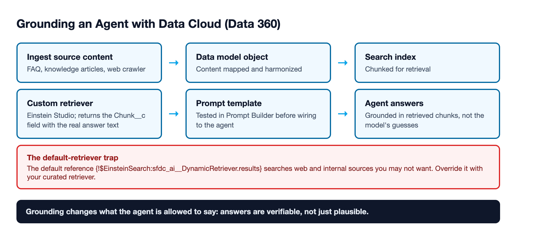The Data Cloud grounding flow: source content is ingested into a data model object, a search index is built, a custom retriever in Einstein Studio returns the chunk field, and a prompt template tested in Prompt Builder feeds the grounded answer to the agent
