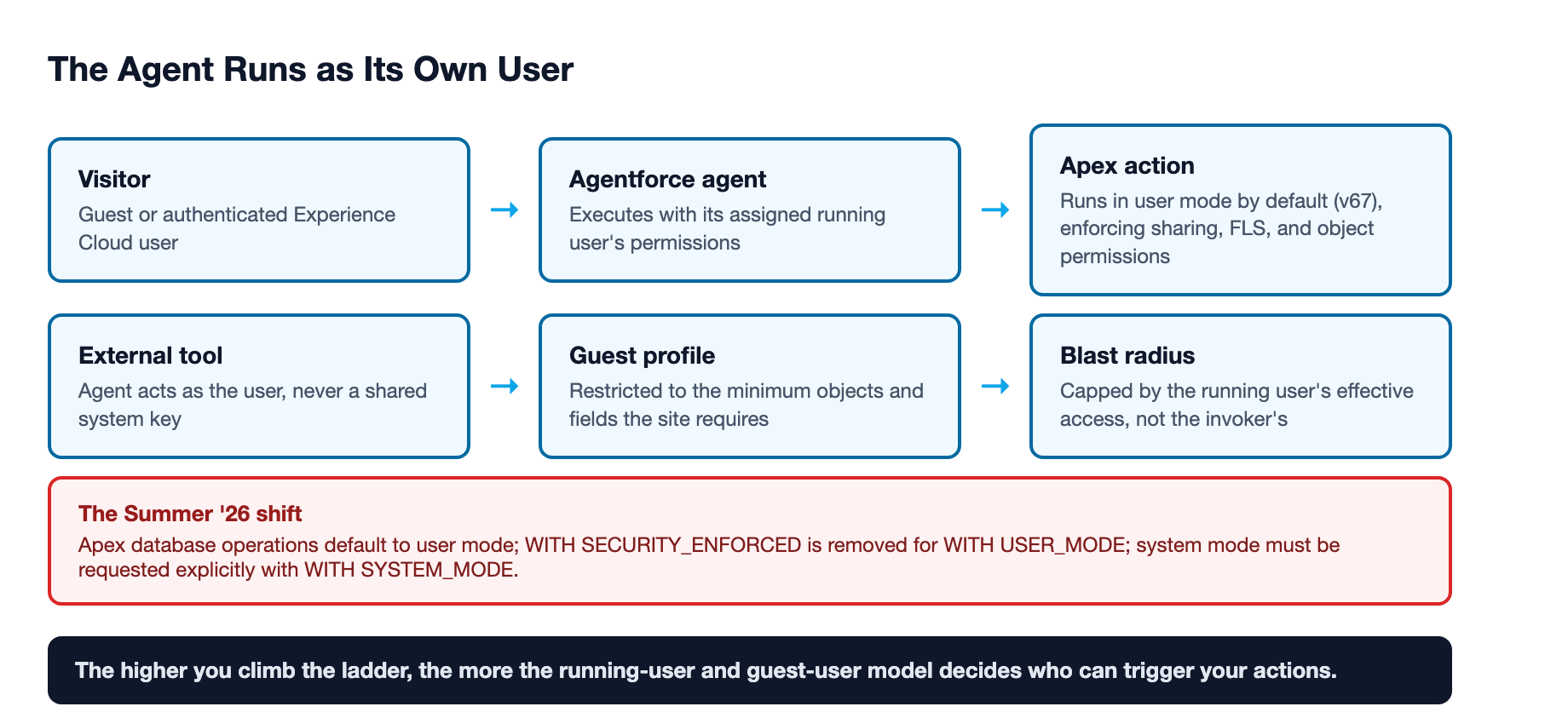 The agent runs as its own user: a visitor reaches the Agentforce agent, which executes with its assigned running user's permissions, so an Apex action runs in user mode by default (v67) enforcing sharing, field-level security, and object permissions, and the blast radius is capped by the running user's effective access, not the invoker's