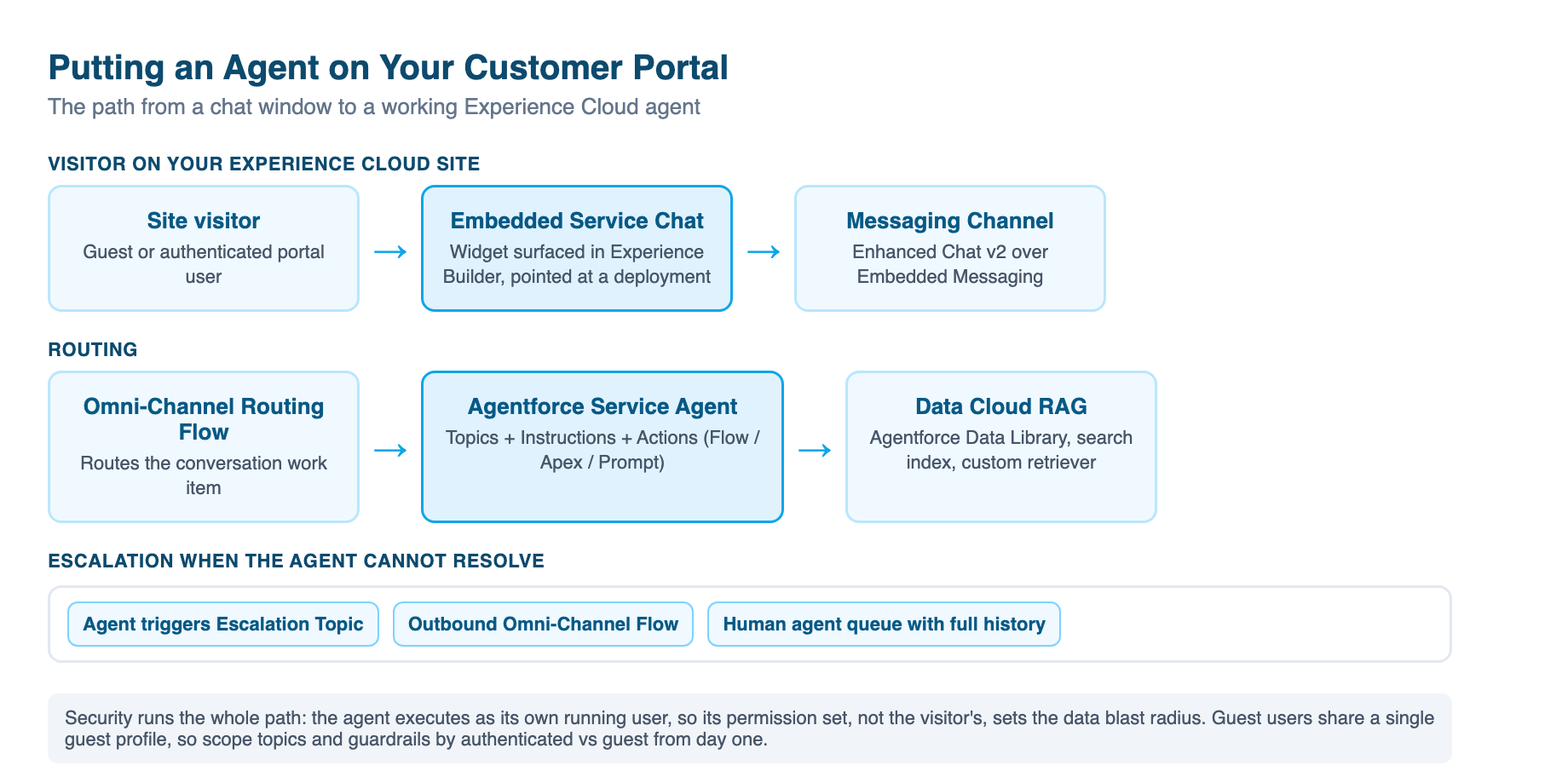 A customer portal agent path: the visitor starts a chat, Omni-Channel routing sends it to the Agentforce Service Agent, which grounds itself in Data Cloud RAG and escalates to a human queue through an outbound flow when it cannot resolve
