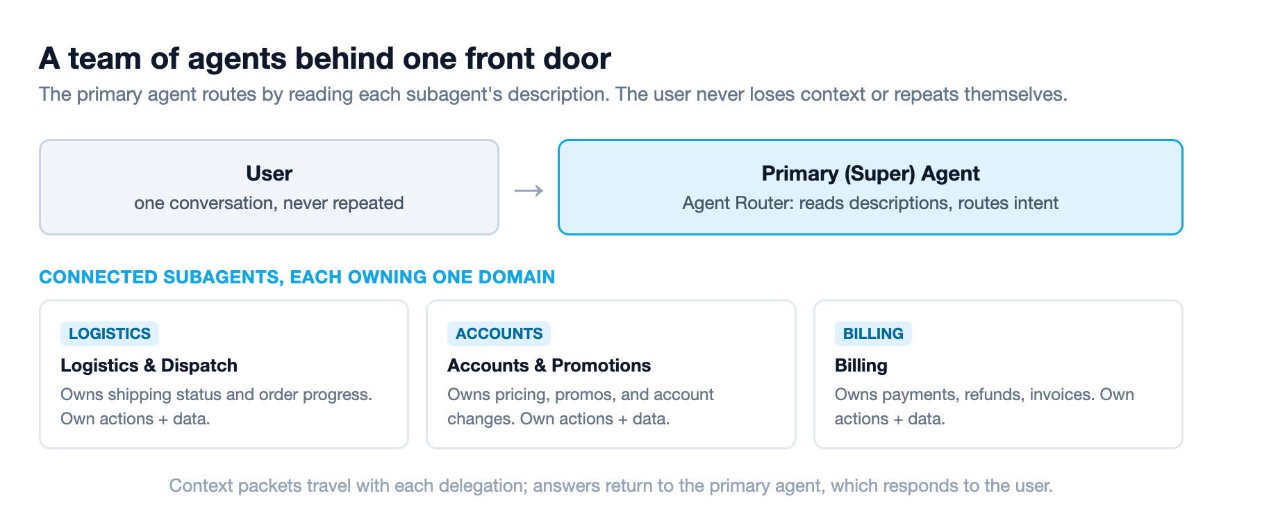 A team of agents behind one front door: the primary super agent routes each request by reading subagent descriptions to logistics, accounts, or billing specialists, and context packets travel with each delegation