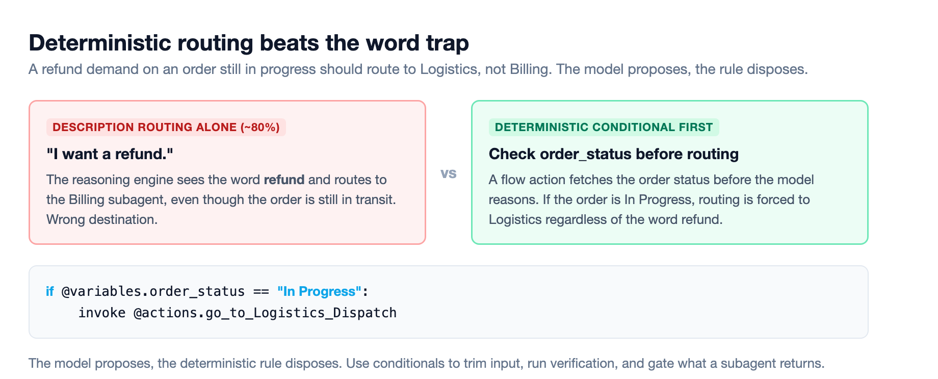 Deterministic routing beats the word trap: a refund demand on an order still in progress routes to logistics instead of billing because a conditional checks order status before the model reasons