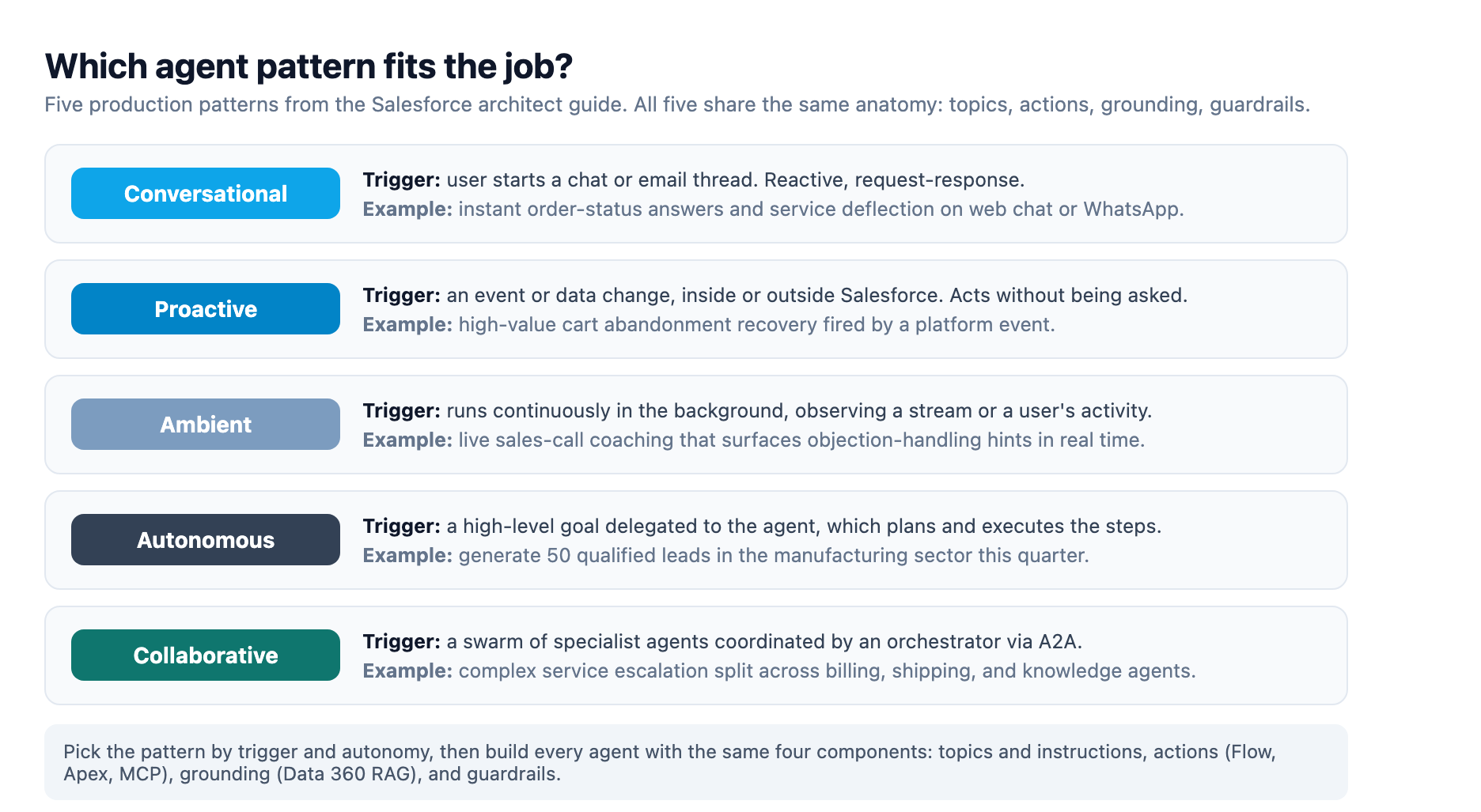 Five agent patterns: conversational answers a user request, proactive reacts to an event, ambient watches in the background, autonomous plans toward a goal, and collaborative coordinates a swarm of specialist agents