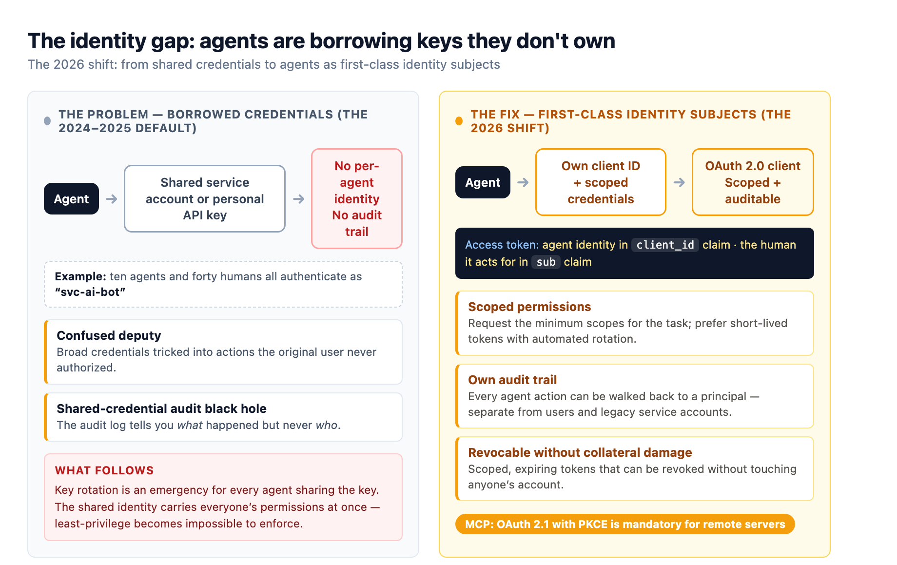 Before and after the 2026 identity shift: an agent borrowing a shared service account or personal API key has no per-agent identity or audit trail, so key rotation is an emergency and least-privilege is impossible to enforce, while an agent issued its own client ID and scoped credentials acts as a first-class identity subject: scoped permissions, an own audit trail, and tokens revocable without touching anyone's account