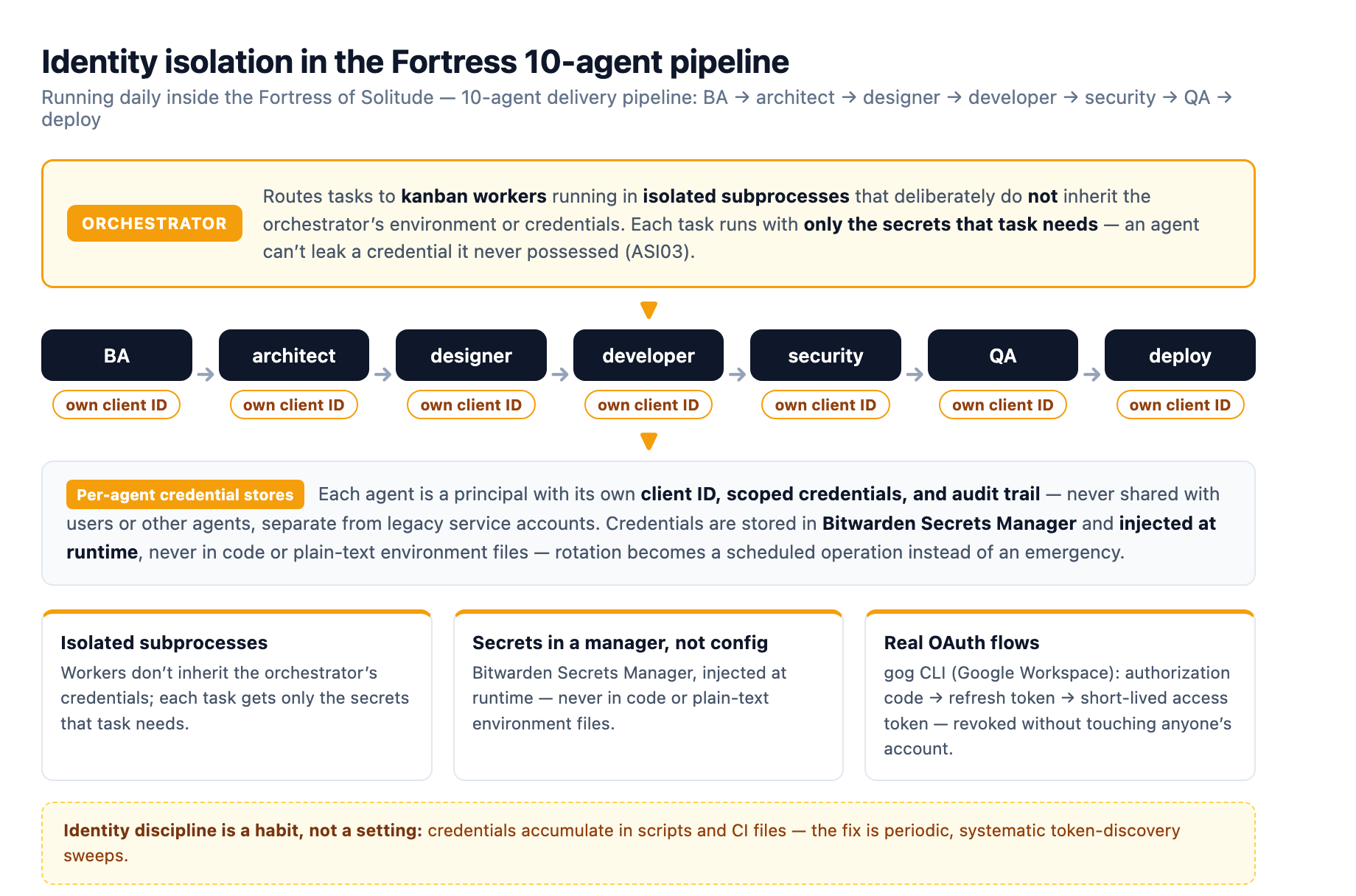 The Fortress of Solitude 10-agent delivery pipeline (BA → architect → designer → developer → security → QA → deploy) with identity isolation: the orchestrator routes tasks to kanban workers in isolated subprocesses that never inherit its credentials, and every agent holds its own client ID with credentials stored in Bitwarden Secrets Manager and injected at runtime