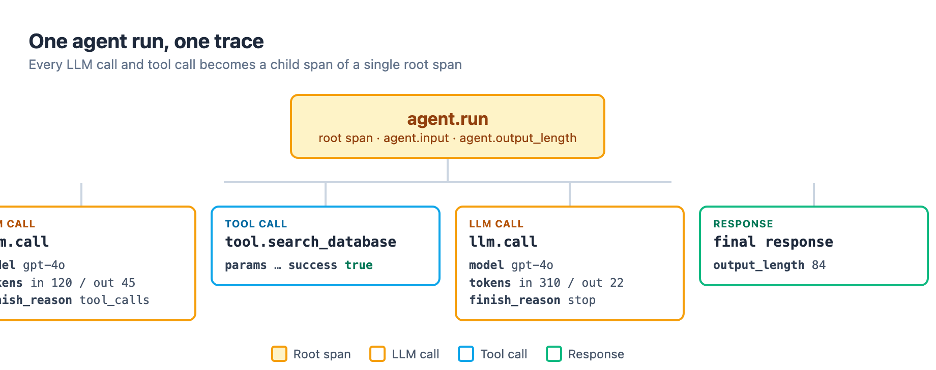 Agent observability trace model: a single agent run becomes a root span with child LLM-call and tool-call spans, each recording model, token counts, and success or failure