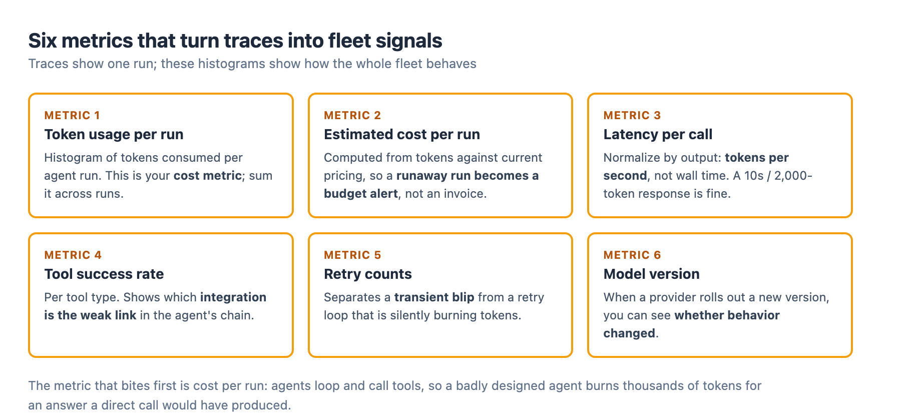 Six AI agent observability metrics: token usage per run, estimated cost, latency normalized by tokens per second, tool success rate, retry counts, and model version, the set that turns traces into fleet-level signals