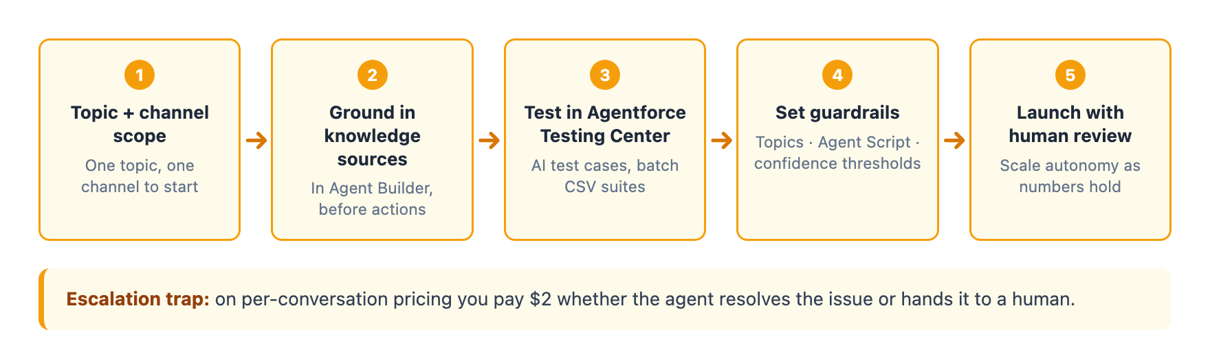 Five-step deployment pattern: scope one topic and channel, ground in knowledge sources, test in the Agentforce Testing Center, set guardrails, then launch with human review