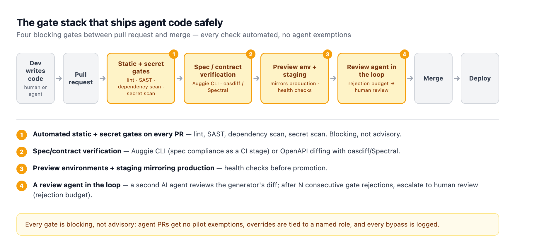 The gate stack that ships agent code safely: code from a human or agent author flows through a pull request and four blocking amber gates (static and secret checks, spec and contract verification, preview environments and staging, and a review agent with a rejection budget) before merge and deploy