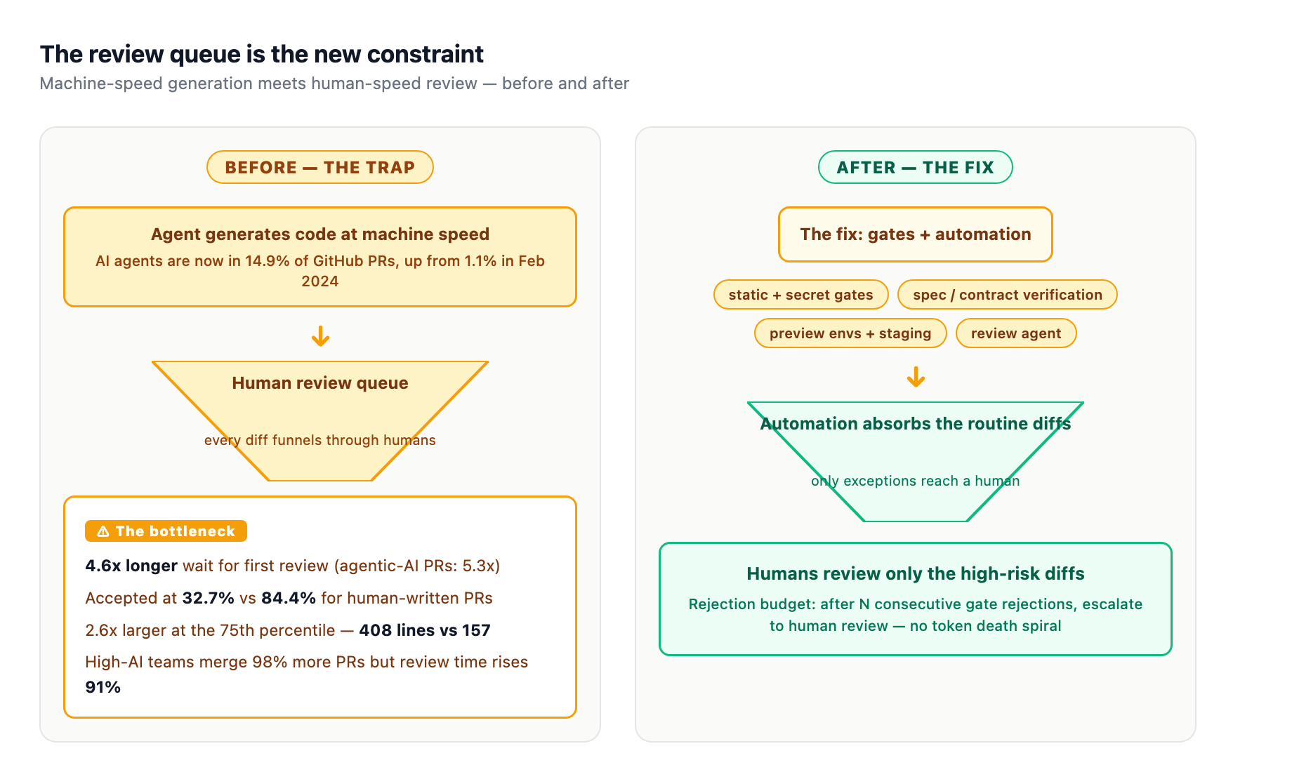 Before and after the review bottleneck: agent-generated code funnels every diff into the human review queue, where AI PRs wait 4.6x longer for first review and are accepted at 32.7% versus 84.4% for human-written PRs, while gates and automation leave humans reviewing only the high-risk diffs
