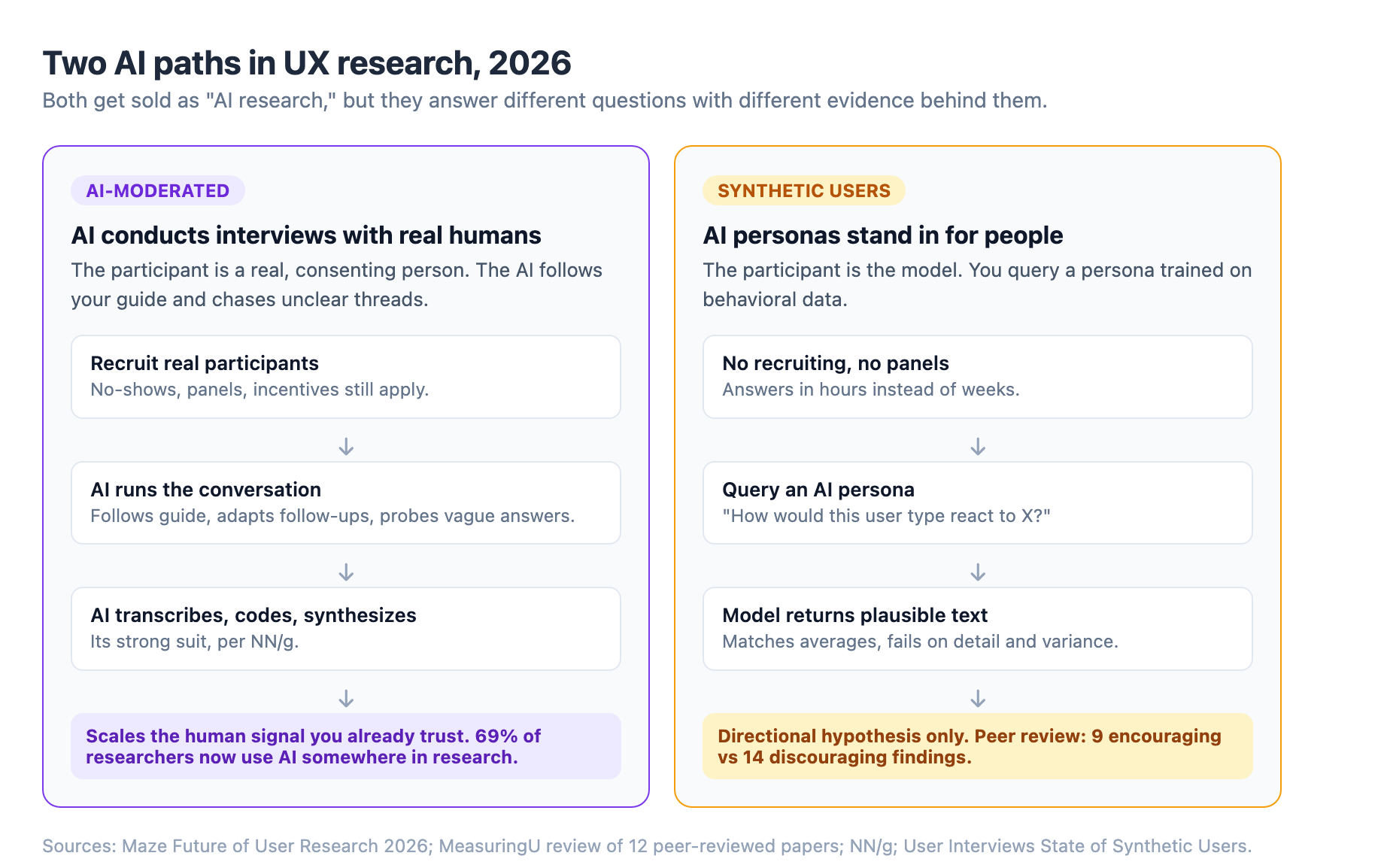 Two AI research paths: AI-moderated interviews run with real human participants and scale the signal you trust, while synthetic users substitute AI personas for people and only produce directional hypotheses