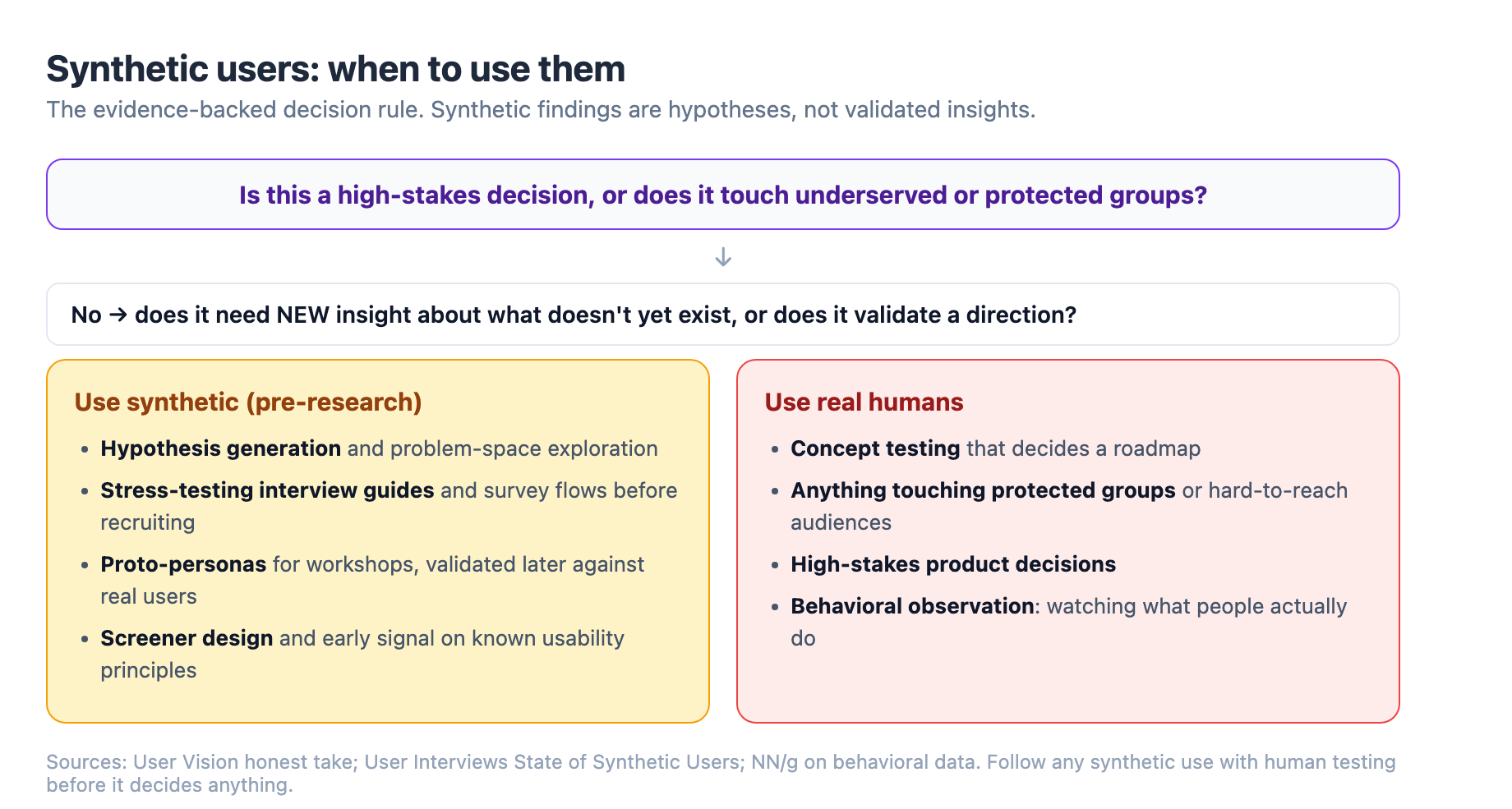 Synthetic users decision rule: skip them for high-stakes or protected-group work, and use them only for pre-research hypothesis generation, guide testing, proto-personas, and screeners, then validate with real humans