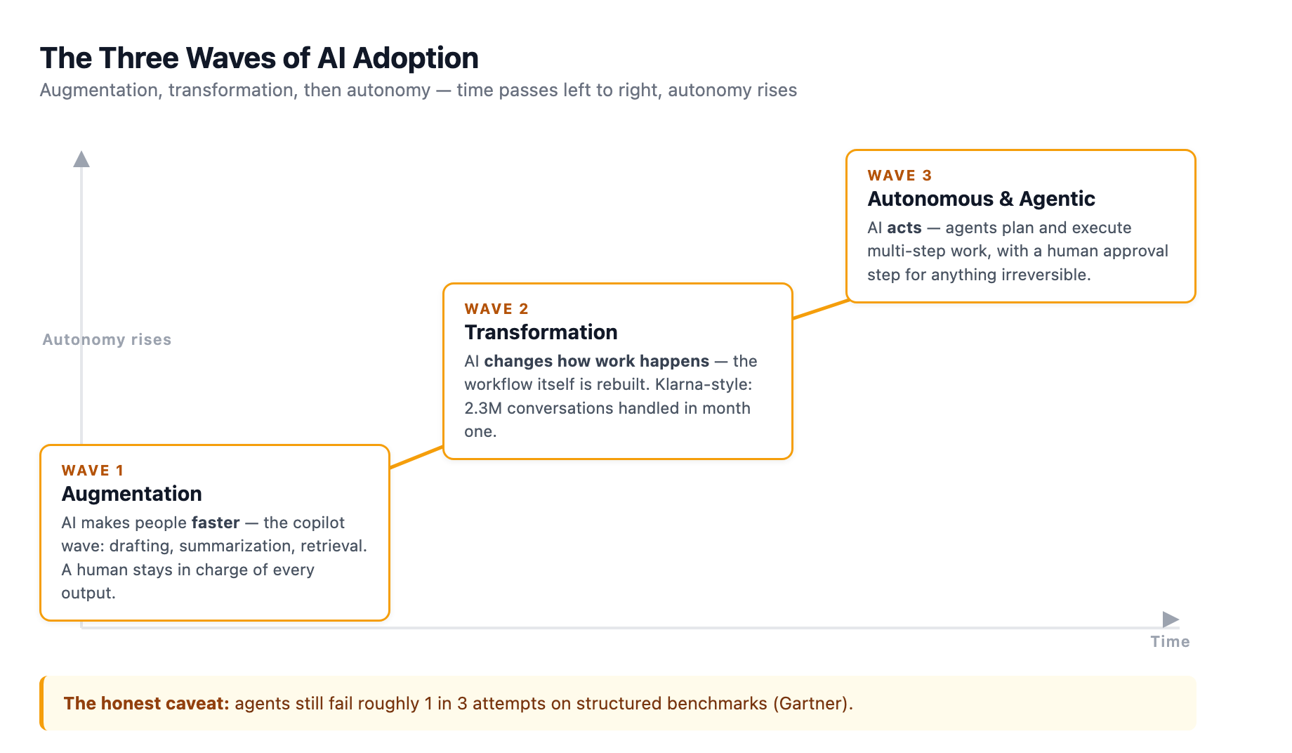 The three waves of AI adoption: augmentation makes people faster, transformation rebuilds the workflow, and autonomous agents act, with agents still failing roughly one in three attempts on structured benchmarks.