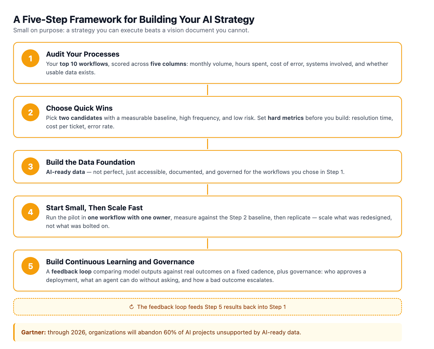 The five-step AI strategy framework: audit your processes, choose quick wins, build the data foundation, start small then scale fast, and build continuous learning with governance.