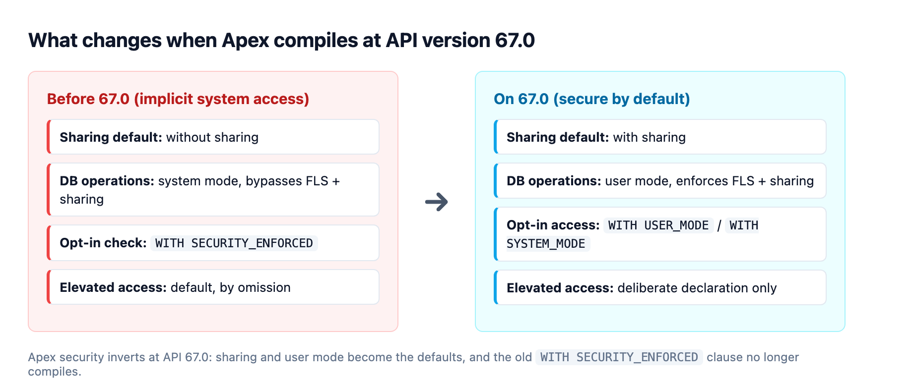 Apex security inverts at API version 67.0: sharing and user mode become the defaults, the old WITH SECURITY_ENFORCED clause no longer compiles, and elevated system access becomes a deliberate declaration.