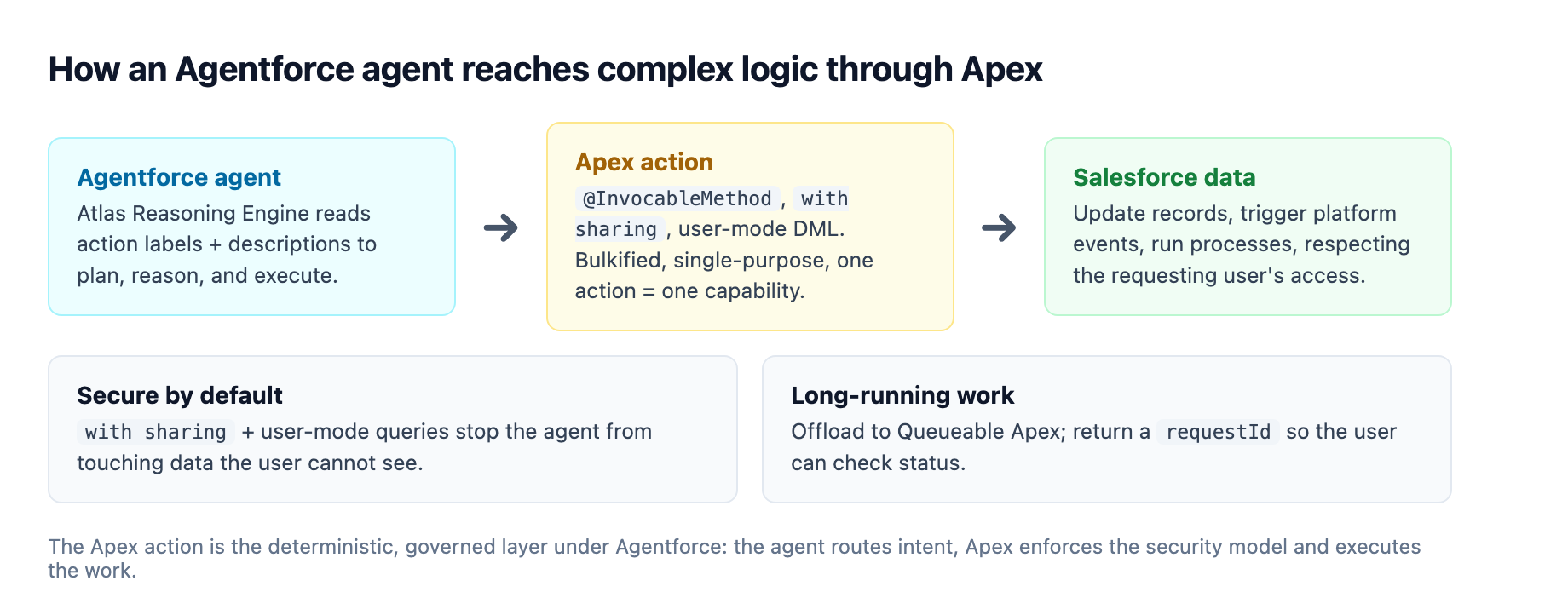 An Agentforce agent routes intent to a governed Apex action built with InvocableMethod, which enforces the user's access before updating records, triggering platform events, or running long work via Queueable Apex.