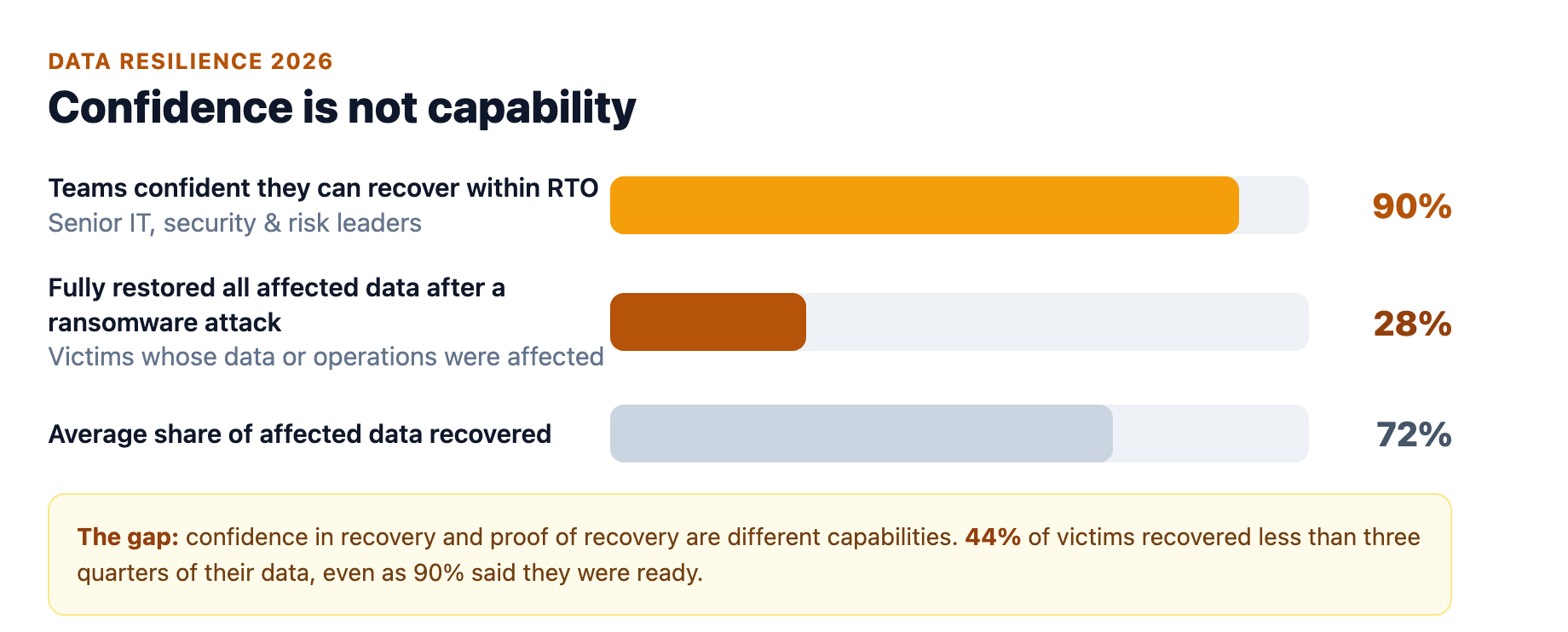 Most teams are confident they can recover after an incident, but far fewer fully restore their data, and fewer still recover even three quarters of what they lost