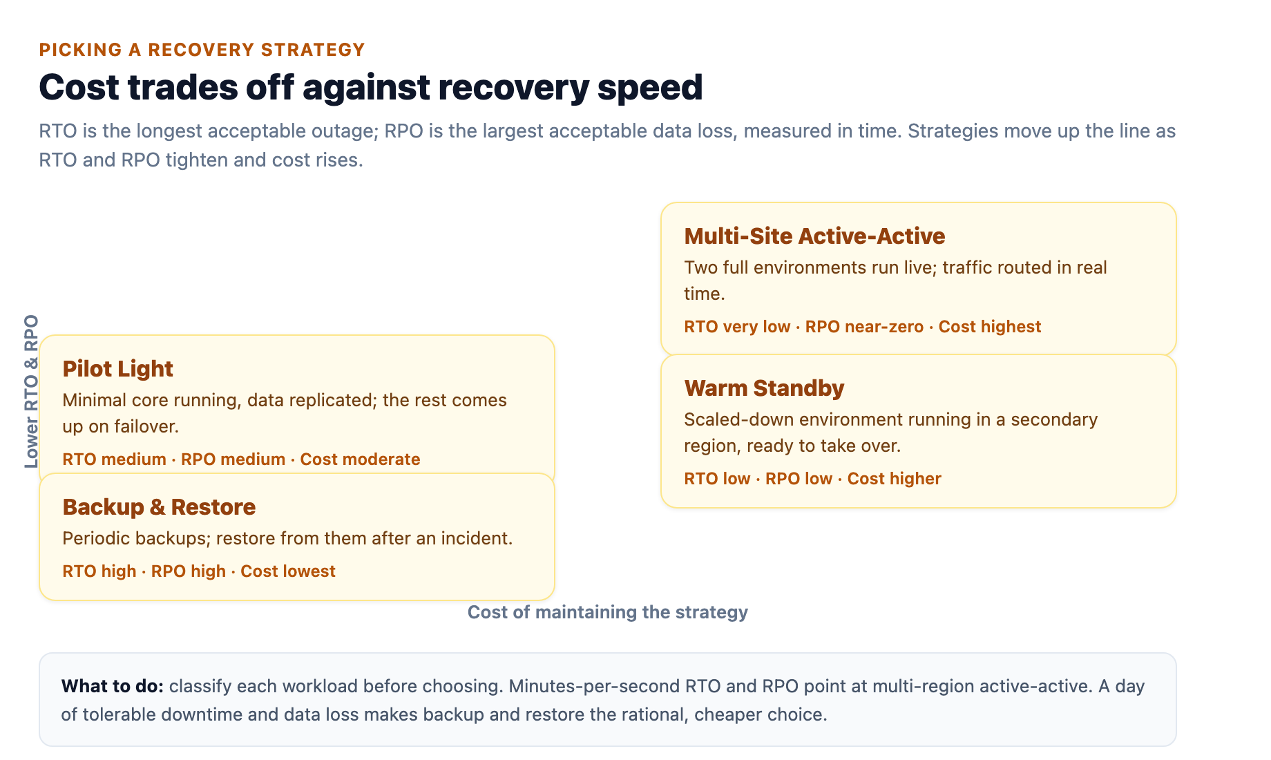 Recovery strategies form a tradeoff between cost and recovery speed, from cheap backup and restore to the highest-priced multi-region active-active