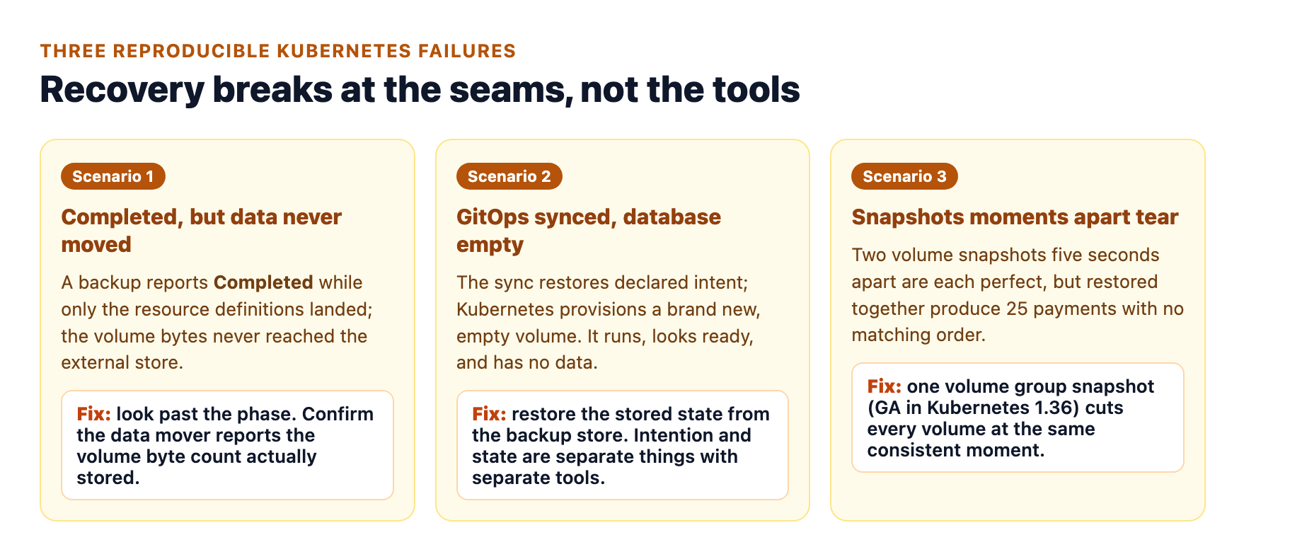 Kubernetes backups break at the joins: volume bytes that never moved, a synced application with an empty database, and multivolume snapshots taken moments apart