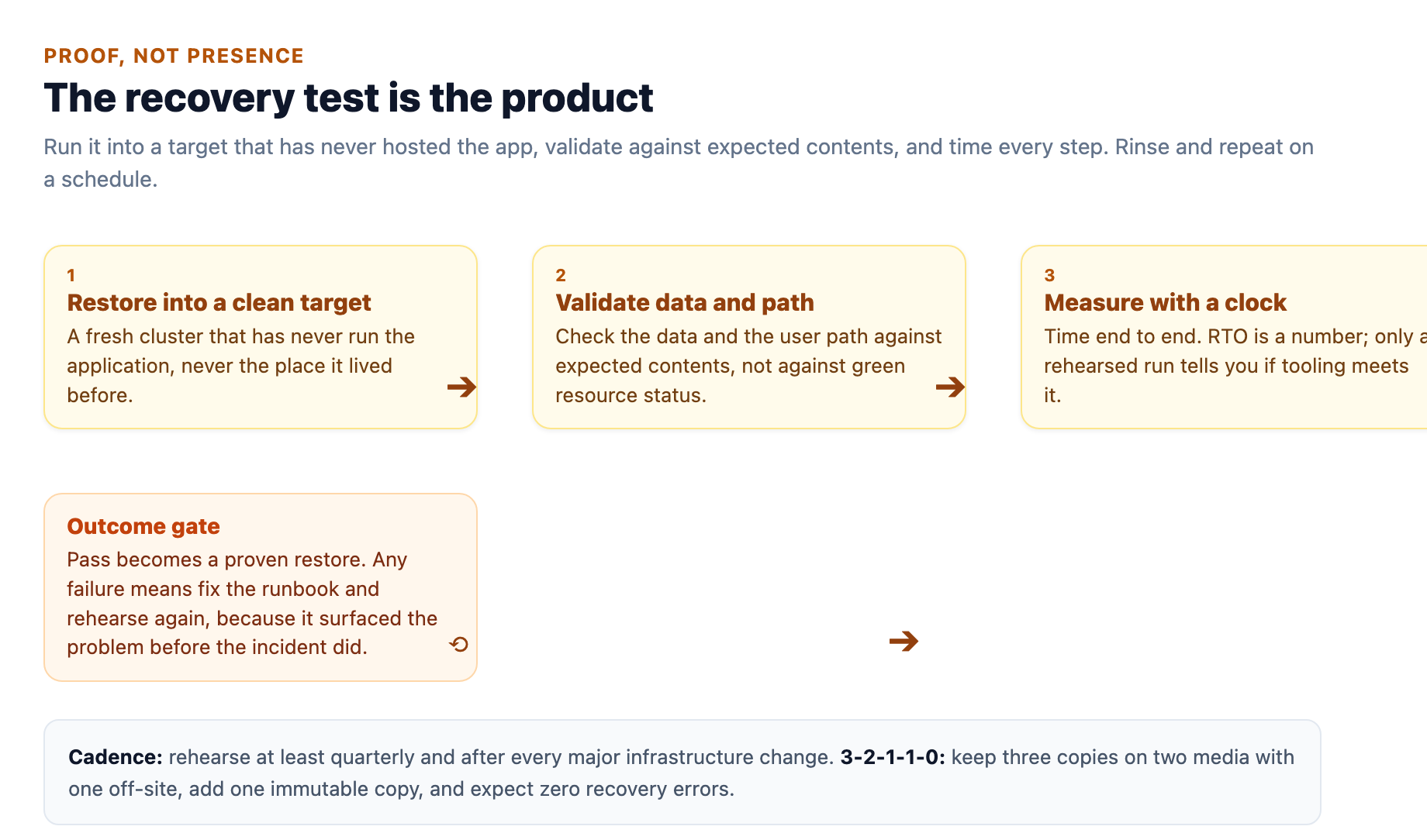 A recovery test restores a complete application into a clean target, validates the data against expected contents, and measures the whole run with a clock before it can be called a proven restore